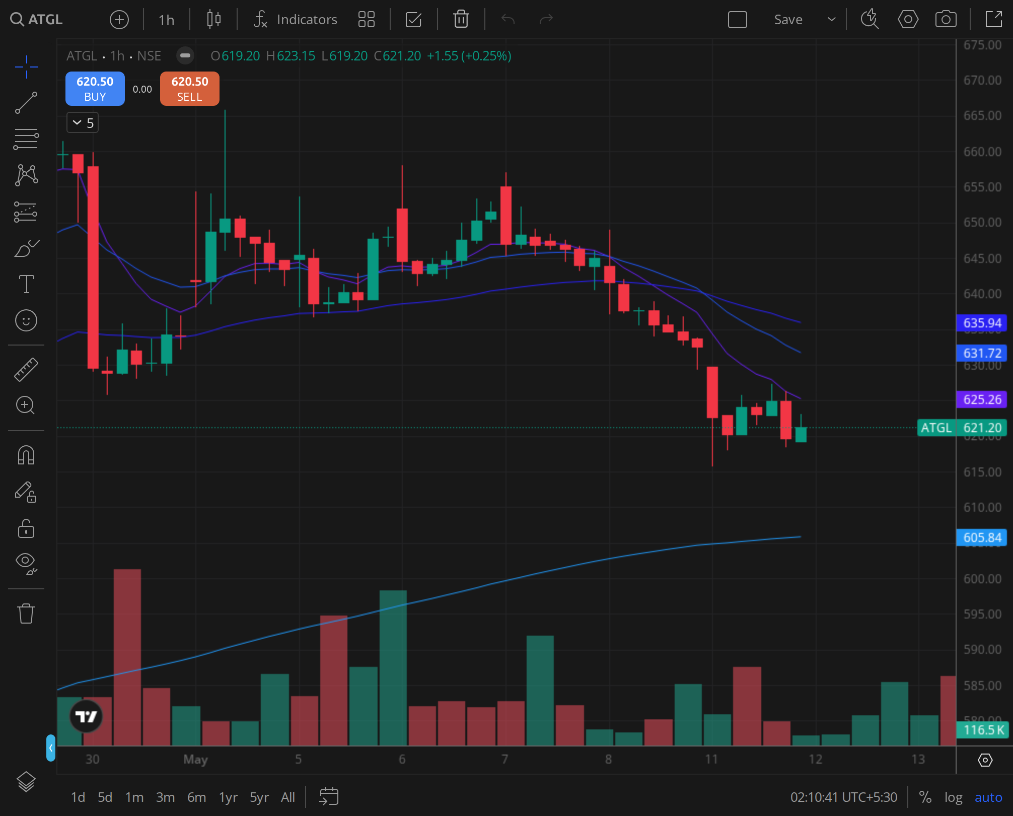 ATGL daily chart for 2025-04-03, BazaarBaazi Kite session