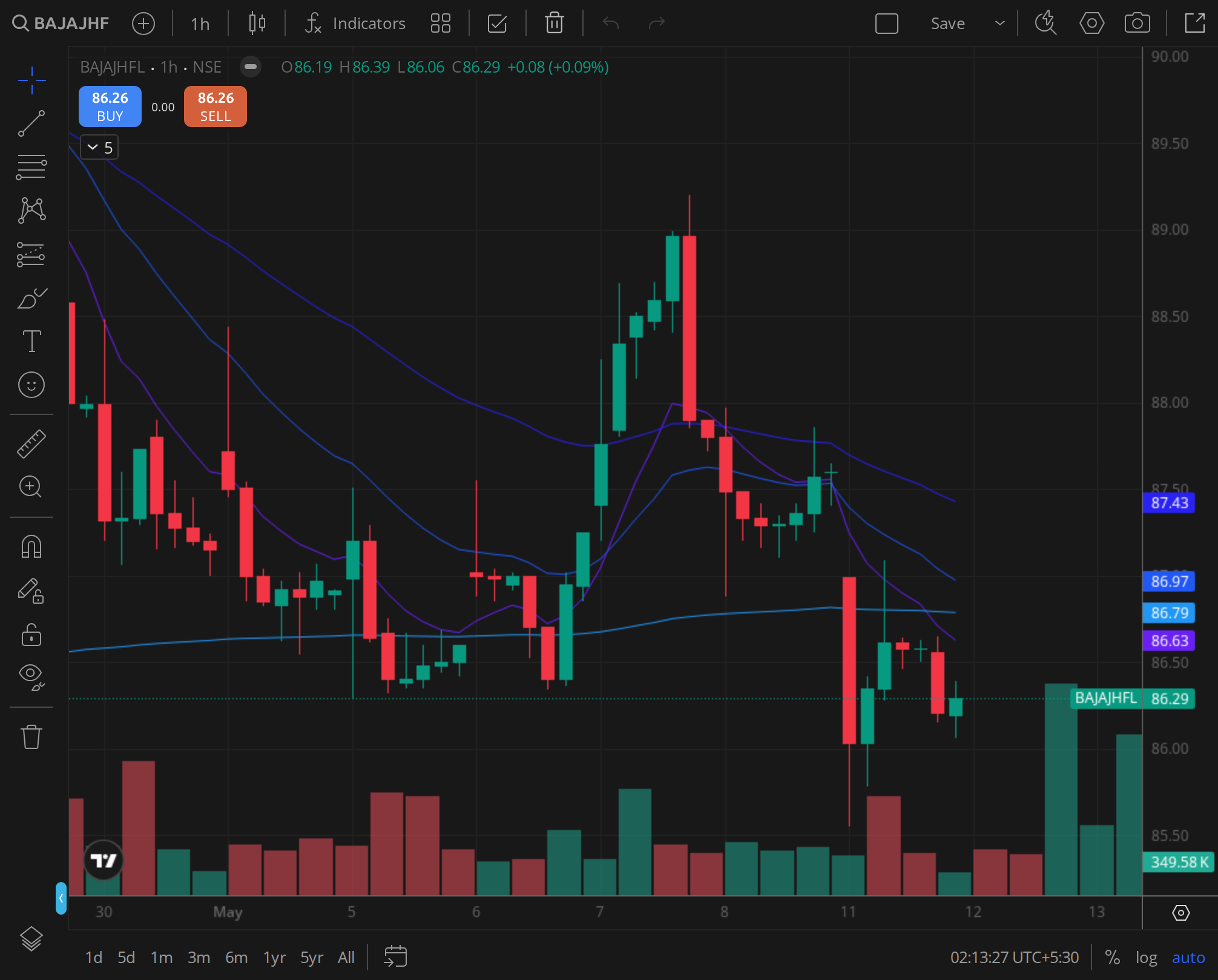 BAJAJHFL daily chart for 2024-09-16, BazaarBaazi Kite session