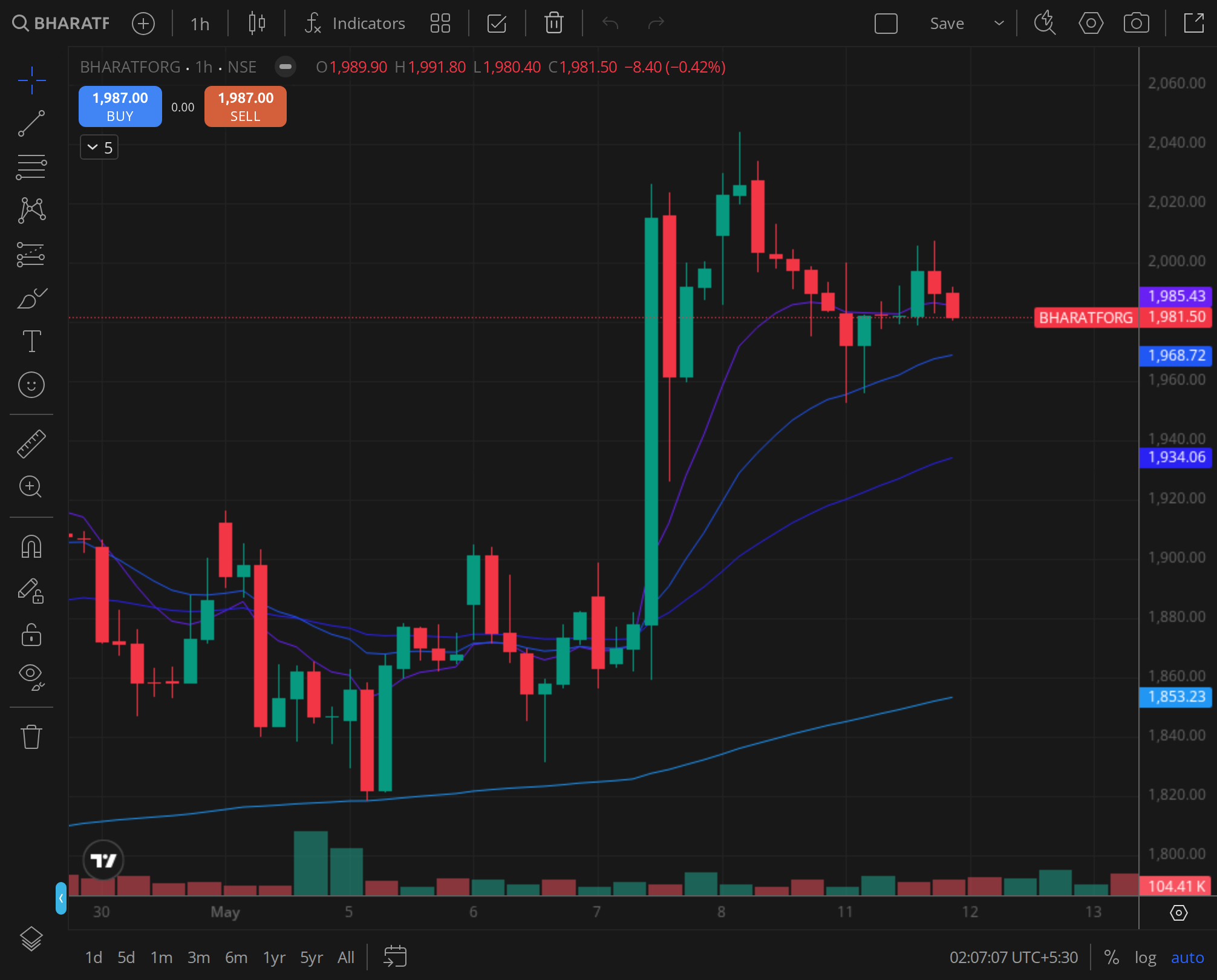 BHARATFORG weekly TF, period 2025-07-25 to 2025-09-23