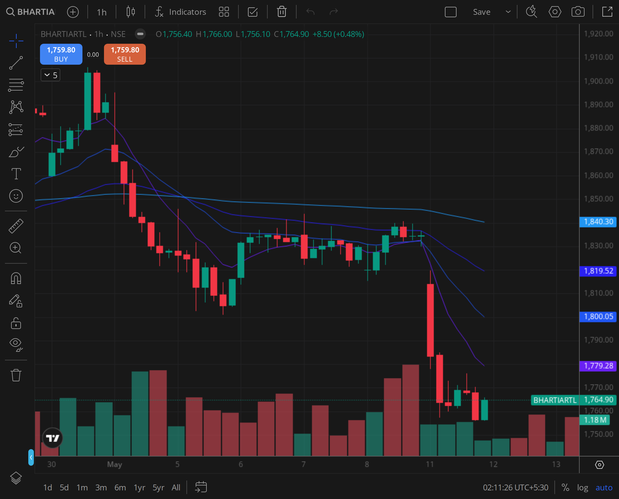 BHARTIARTL weekly chart for 2025-04-11, BazaarBaazi Kite session