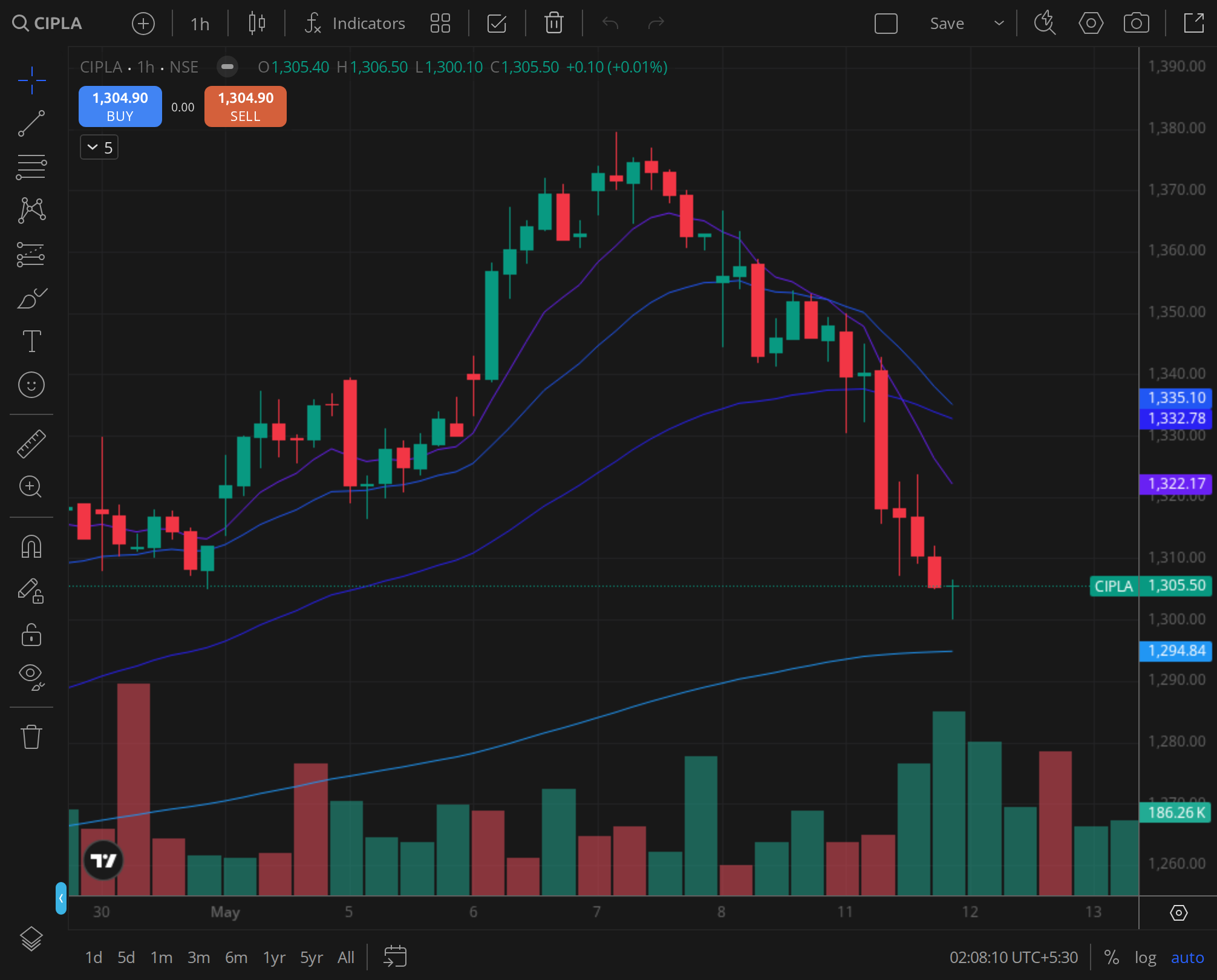 CIPLA 30min chart for 2026-01-02, BazaarBaazi Kite session