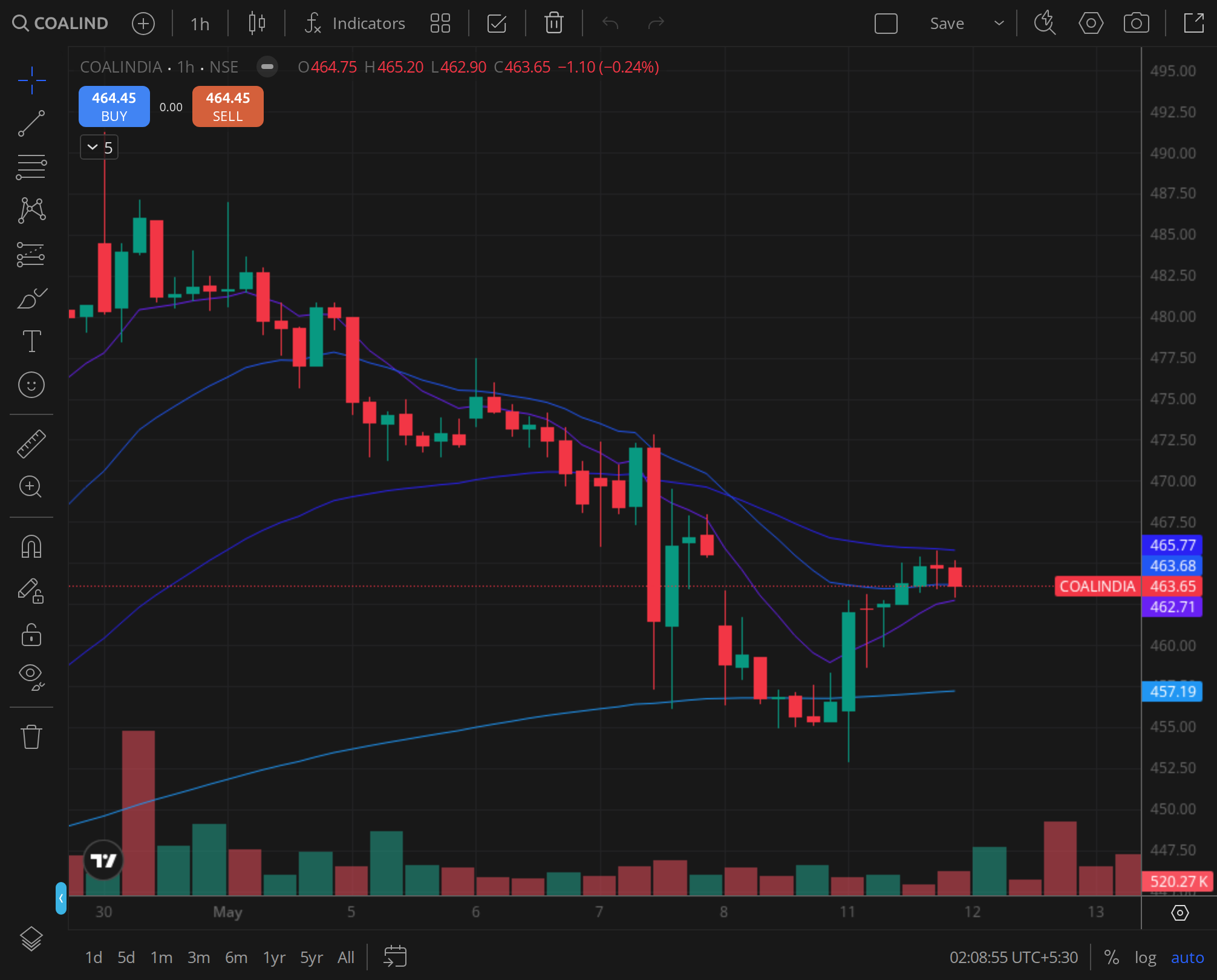 COALINDIA daily chart for 2025-09-24, BazaarBaazi Kite session