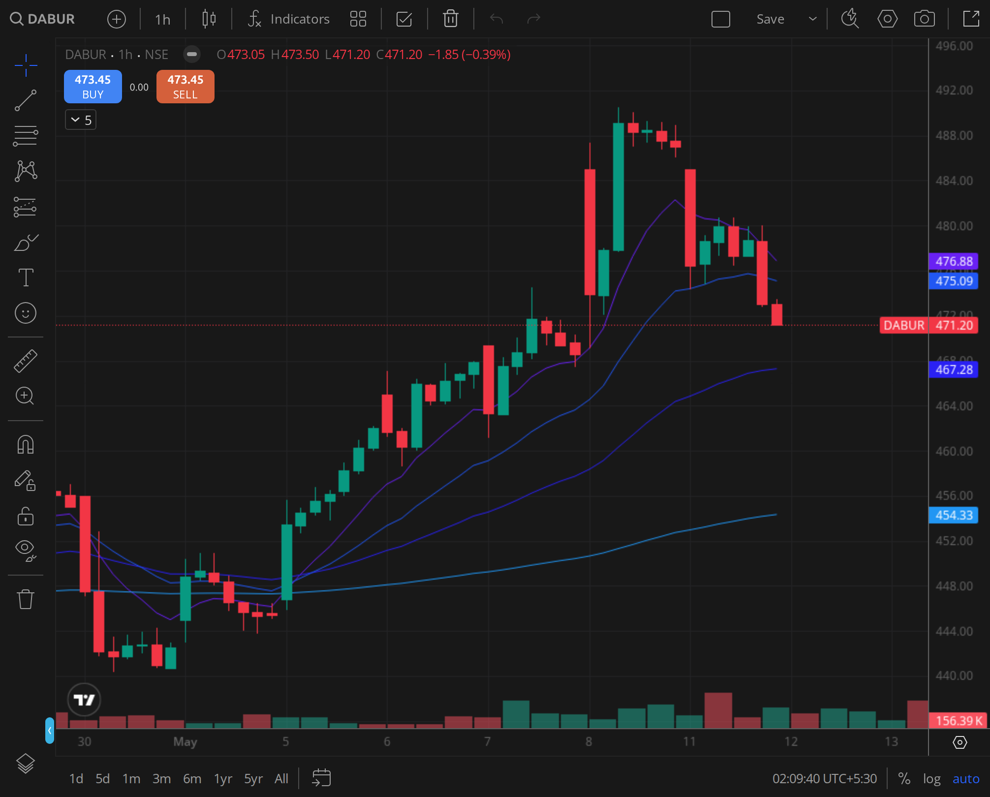 DABUR weekly chart for 2024-07-08, BazaarBaazi Kite session