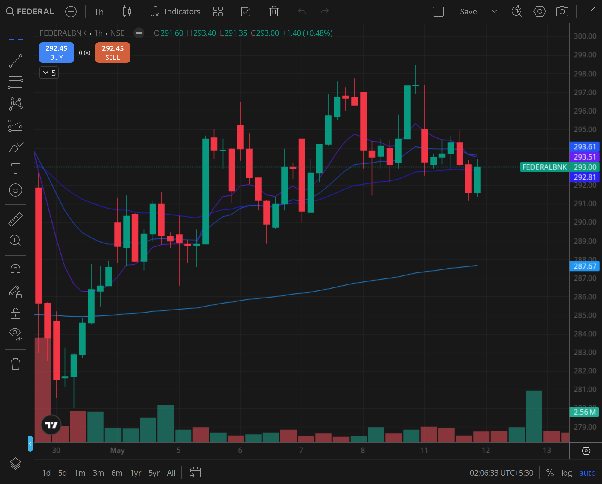 FEDERALBNK daily chart for 2024-11-07, BazaarBaazi Kite session