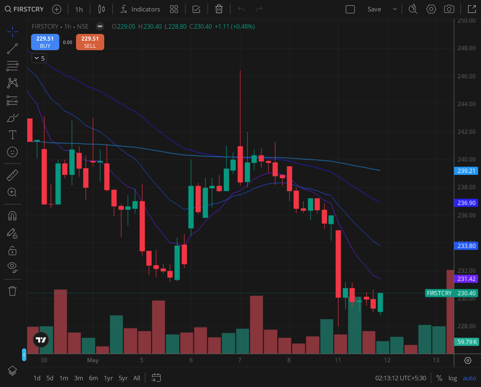 FIRSTCRY weekly chart with 20EMA + 50EMA + Volume showing the 2024-07-30 to 2024-09-12 structure
