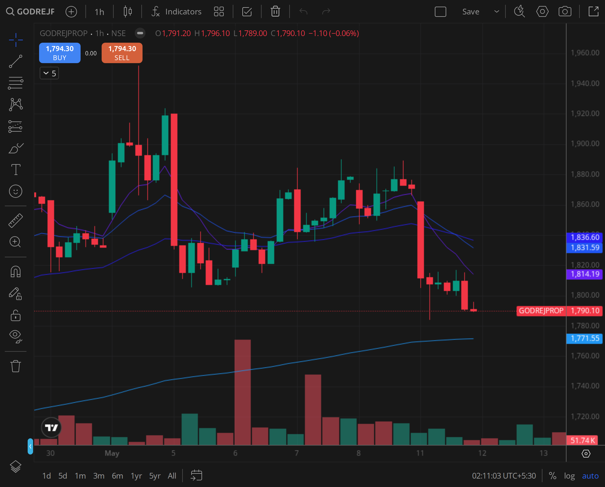 GODREJPROP weekly chart for 2024-11-05, BazaarBaazi Kite session
