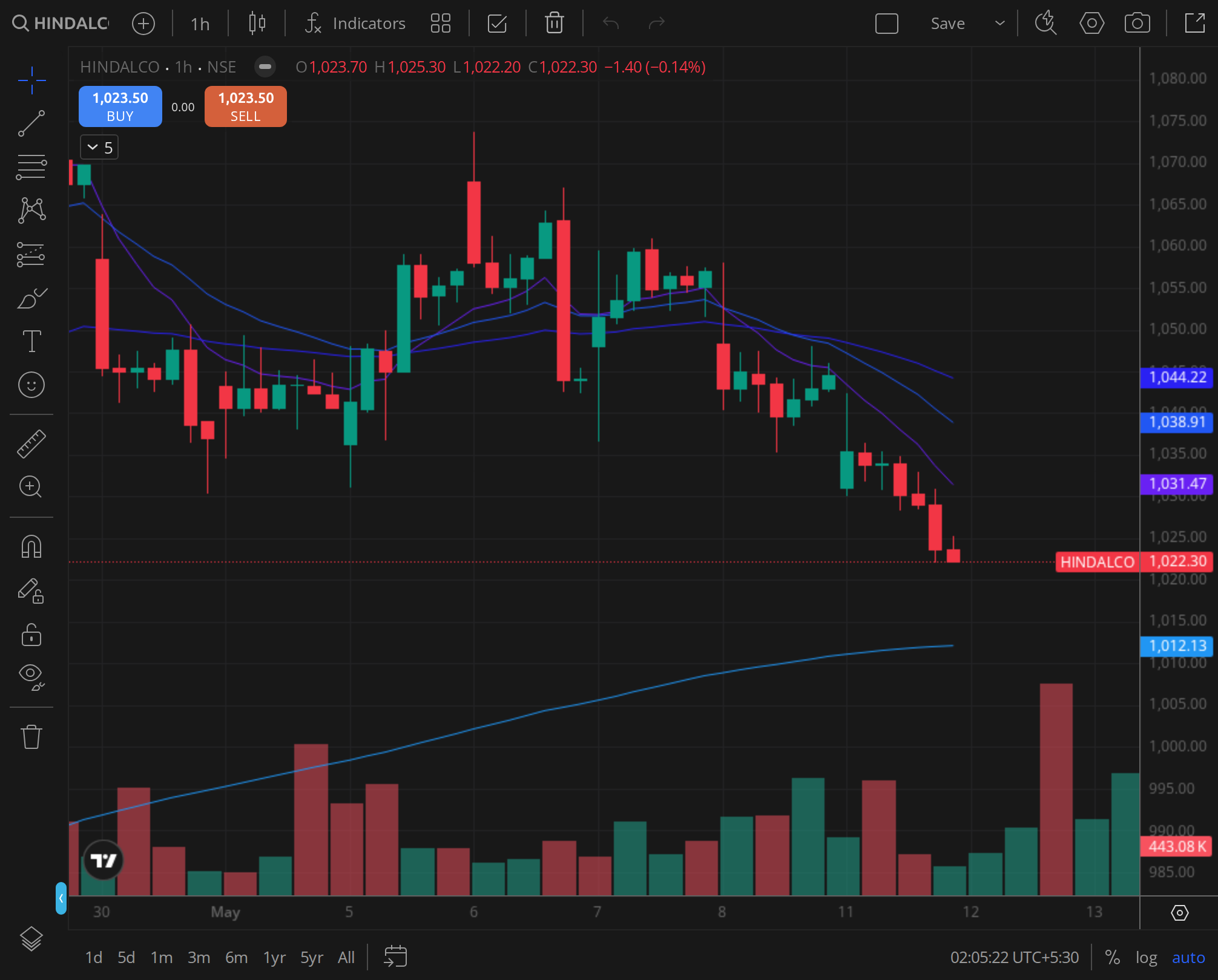HINDALCO daily price chart, BazaarBaazi reference frame, 28 Oct 2025