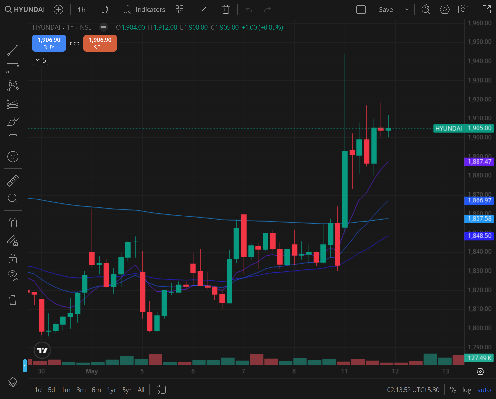 HYUNDAI 30min chart for 2024-10-22, BazaarBaazi Kite session