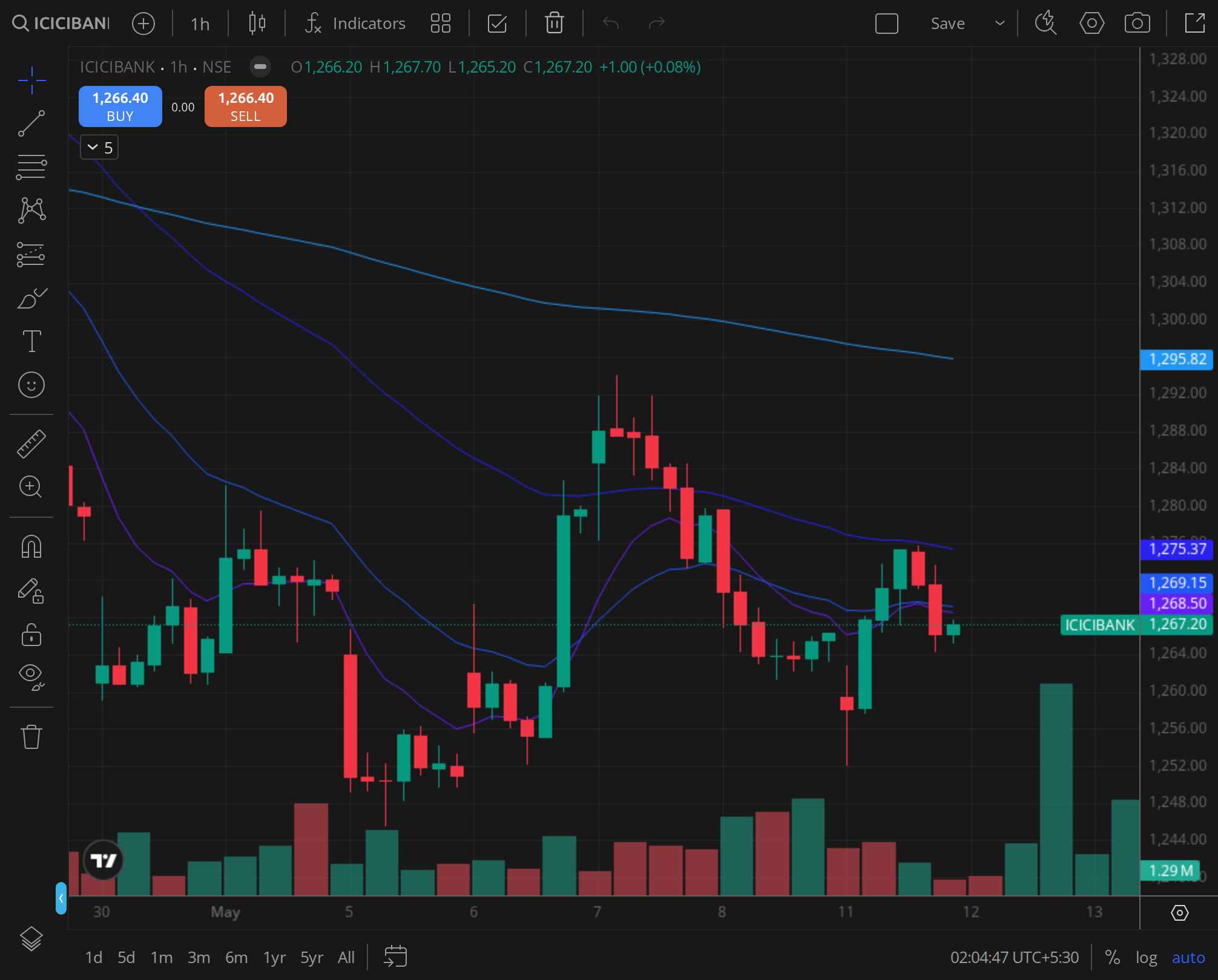 ICICIBANK daily TF with MA stack