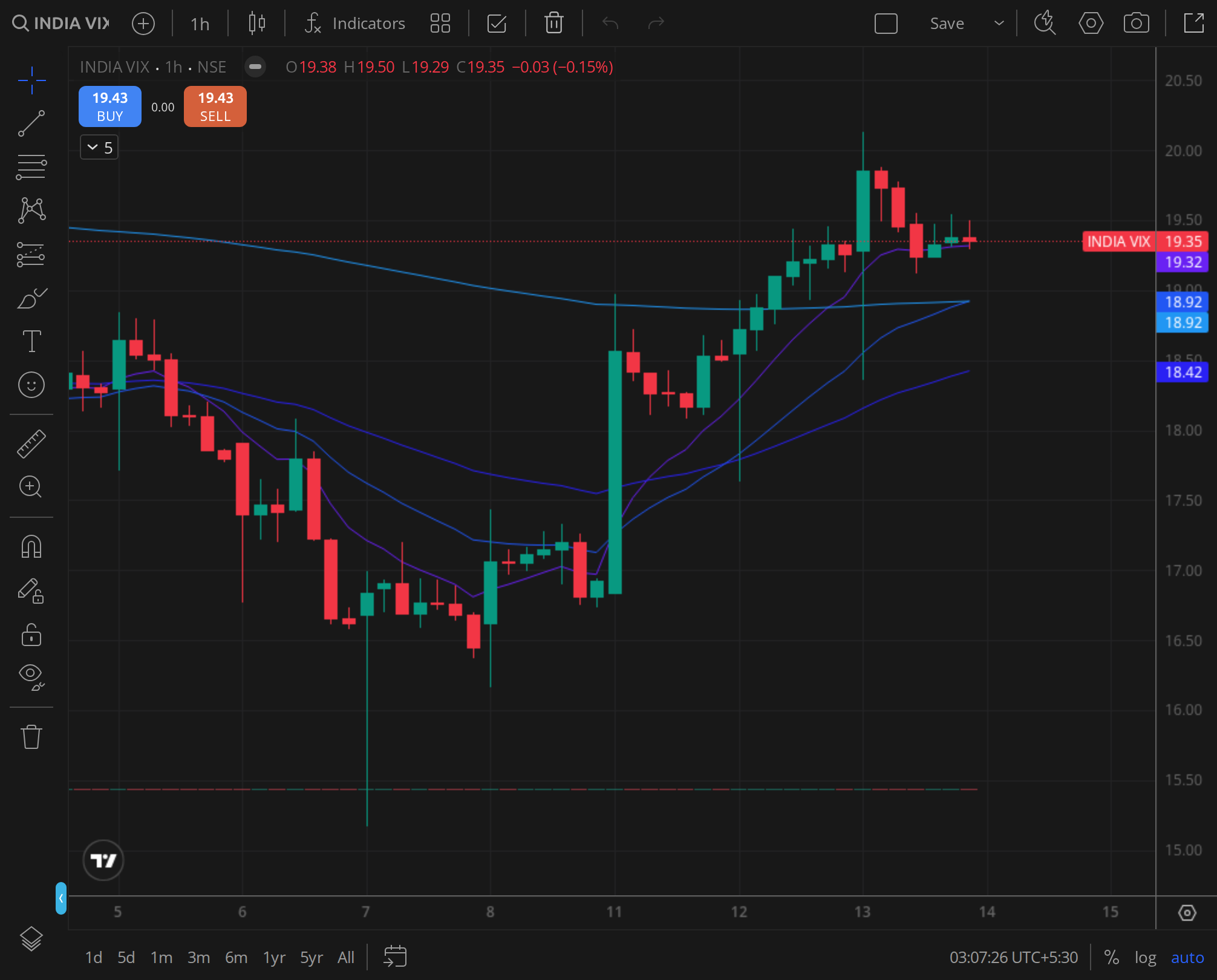 India VIX daily , the volatility regime headed into the open