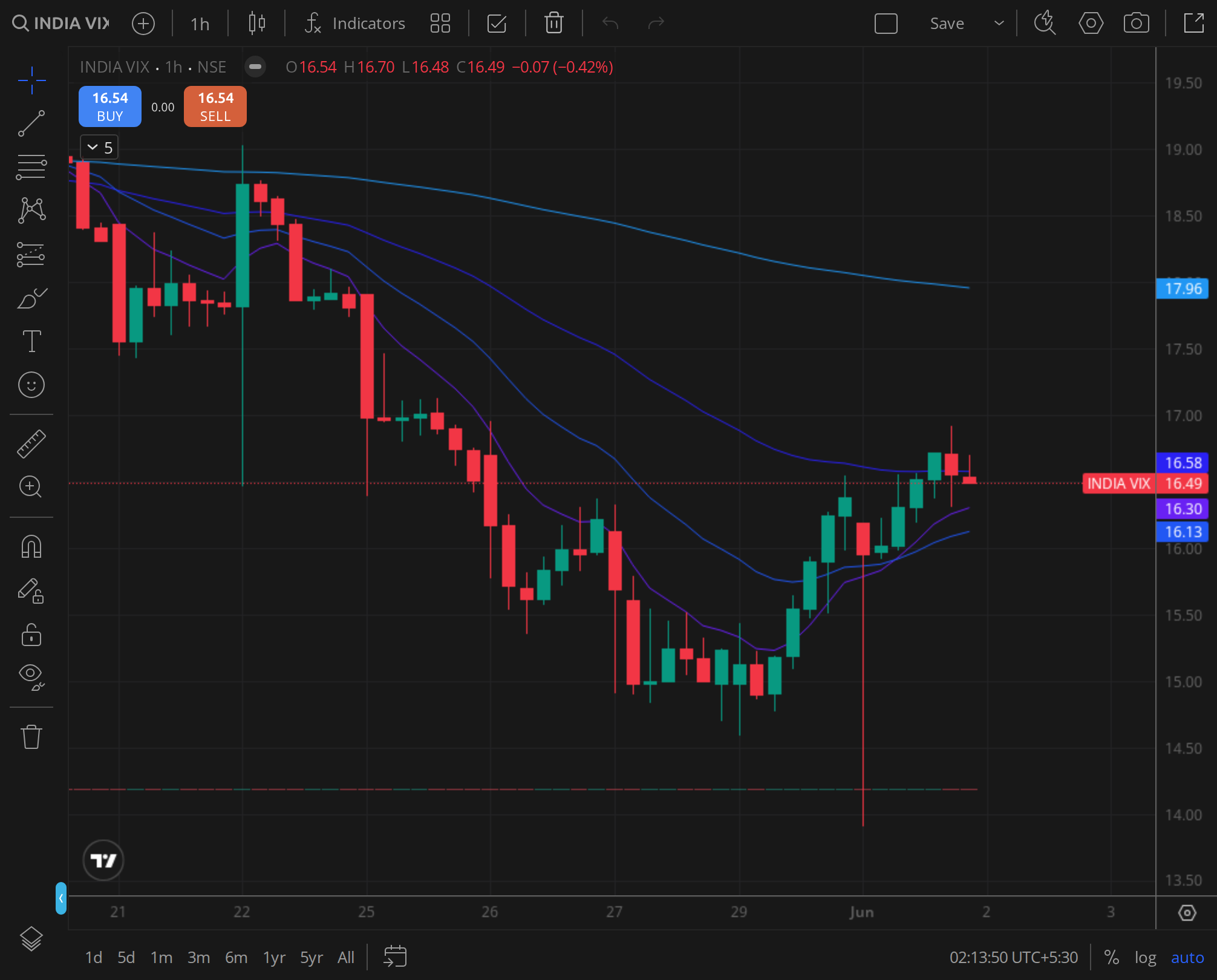 India VIX daily ,  the volatility regime headed into the open