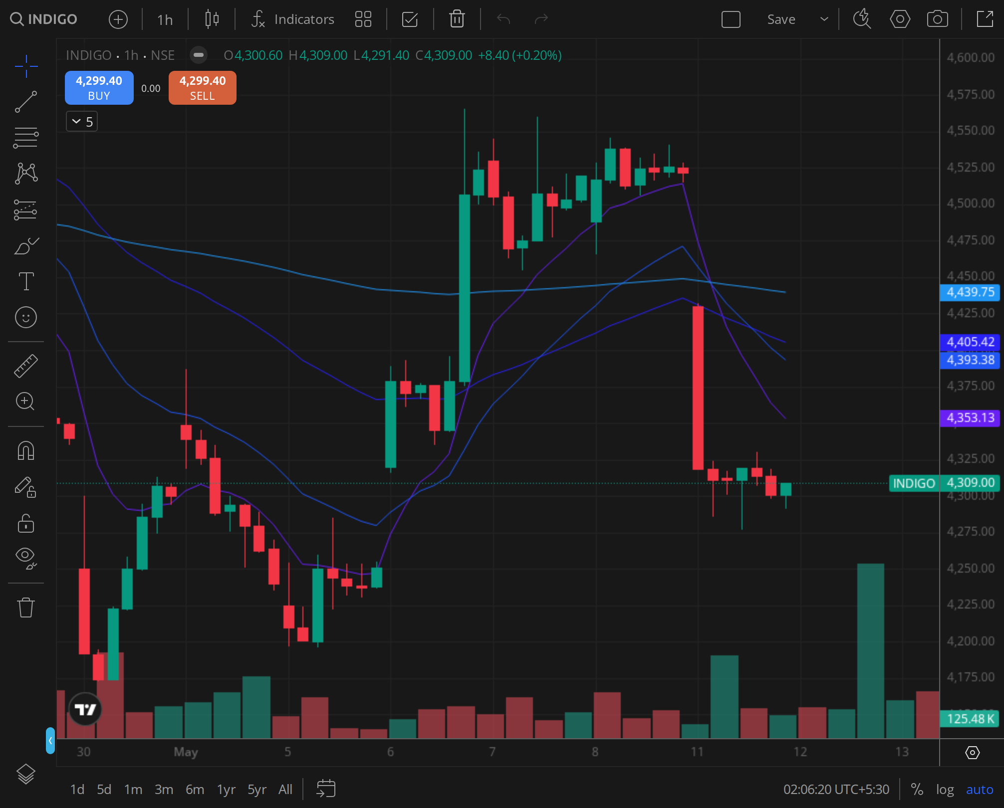 INDIGO weekly chart for 2025-04-29, BazaarBaazi Kite session