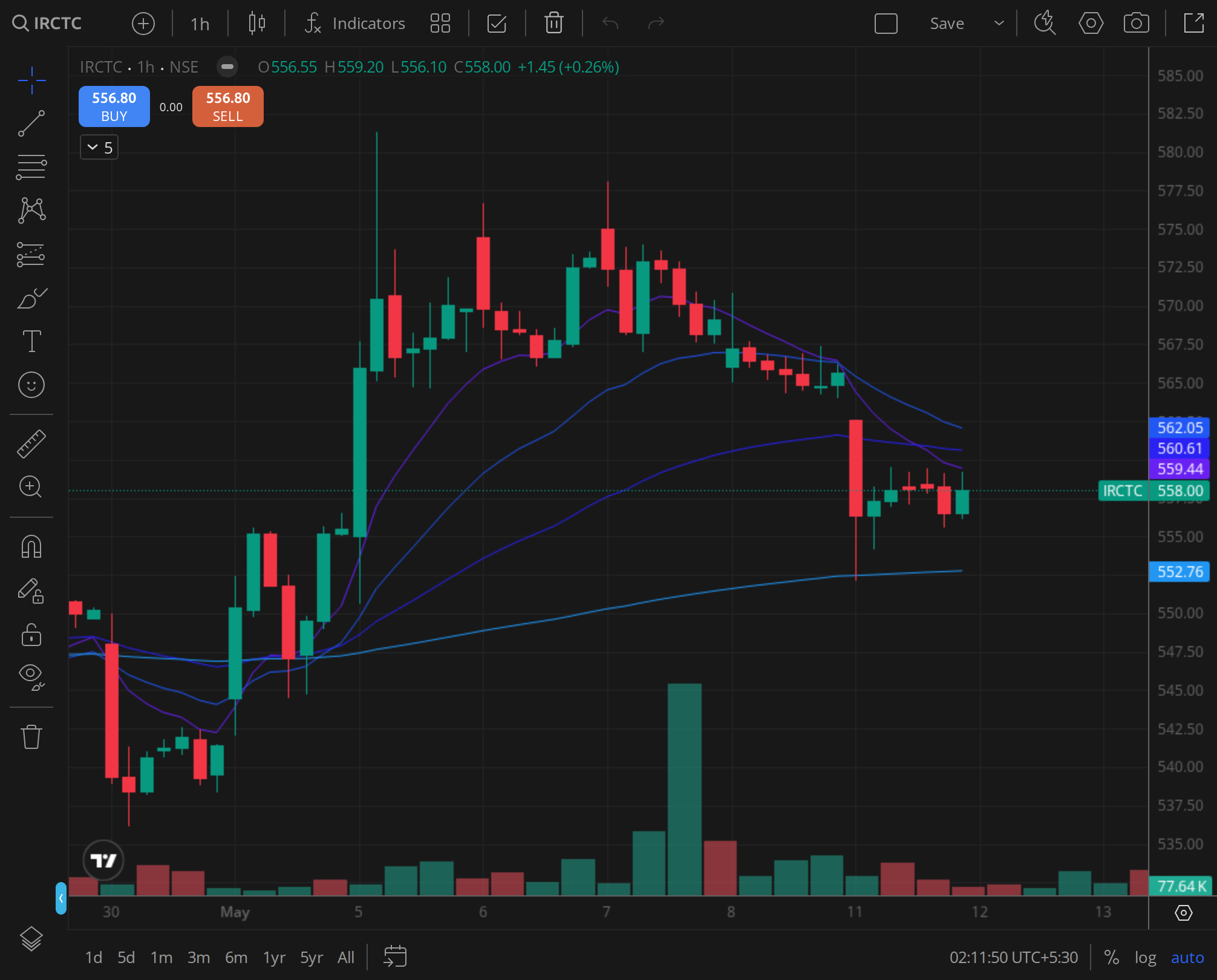IRCTC weekly TF, period 2024-08-25 to 2024-10-24