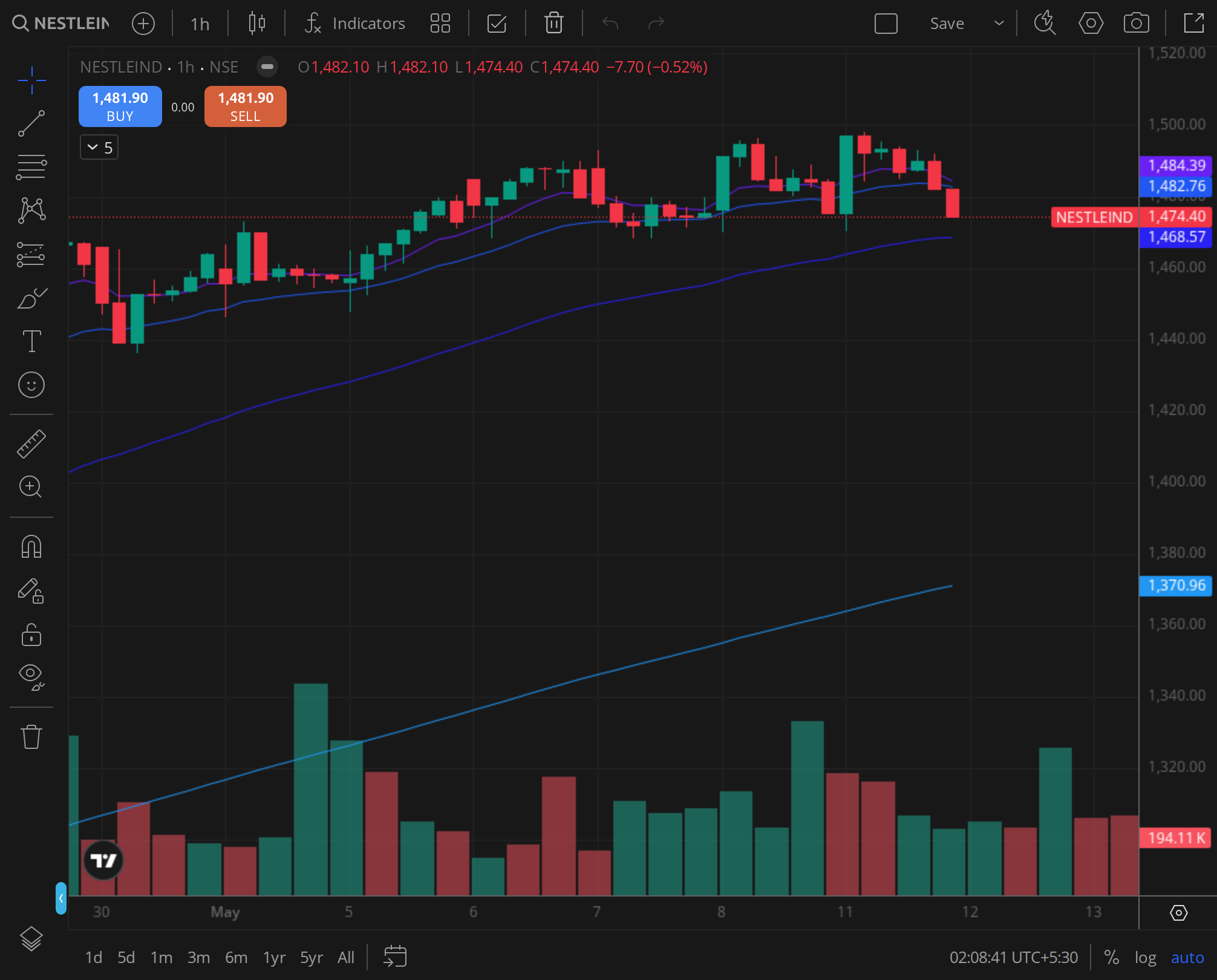NESTLEIND weekly TF, period 2024-11-03 to 2025-01-02
