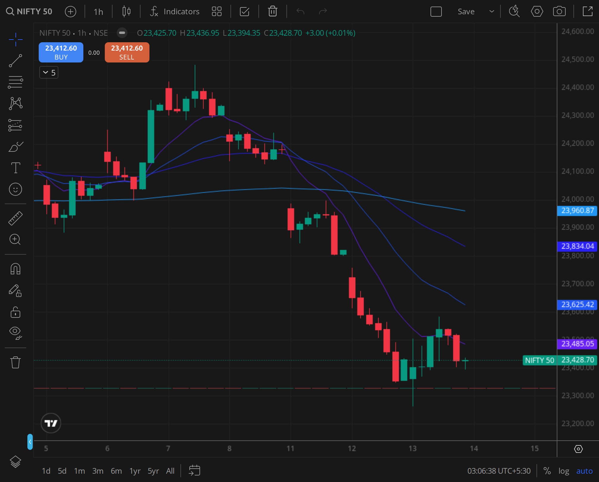 Nifty 50 daily , yesterday's close and the overnight gap-up reference for the day frame