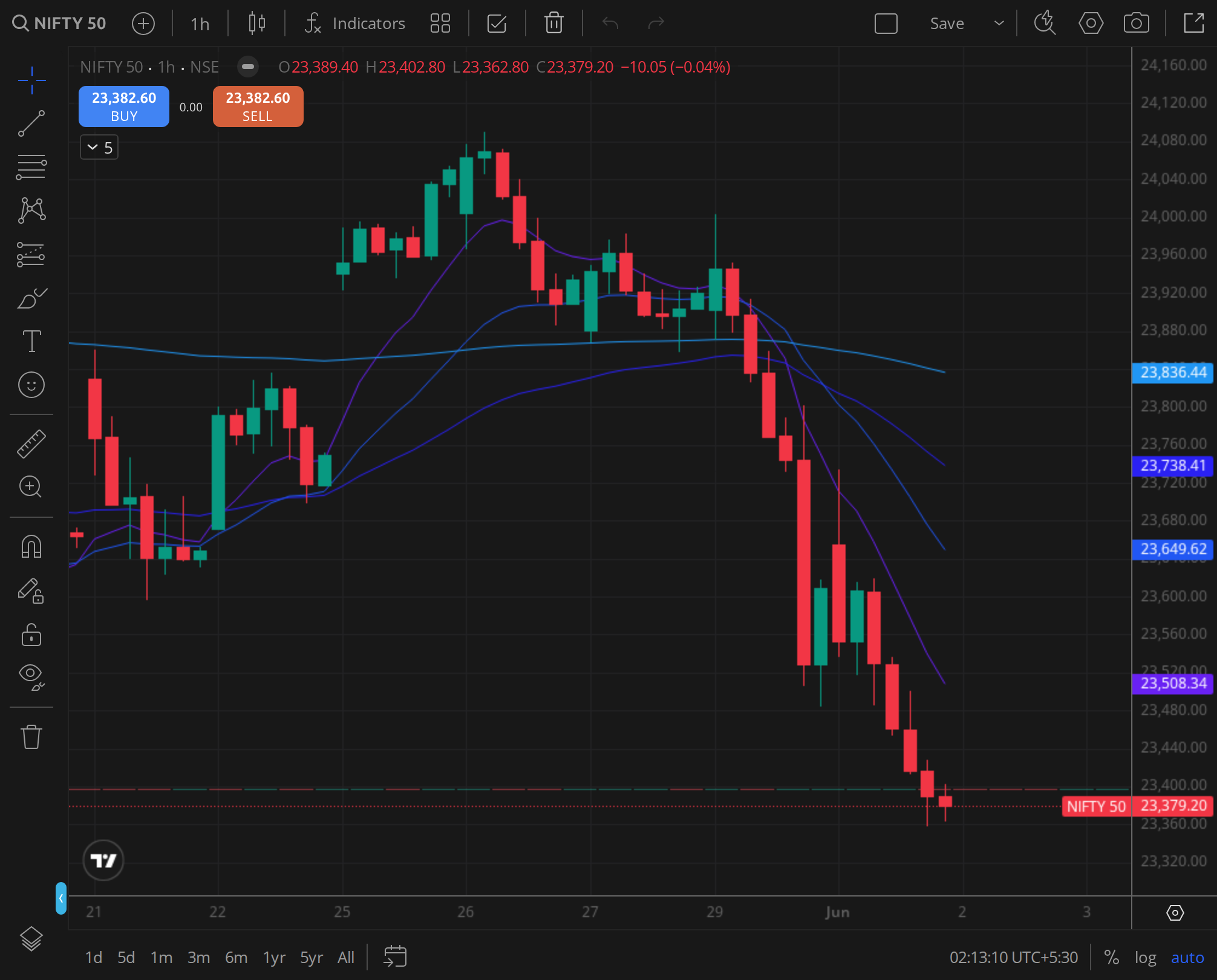 Nifty 50 daily ,  yesterday's close and the overnight gap-up reference for the day frame