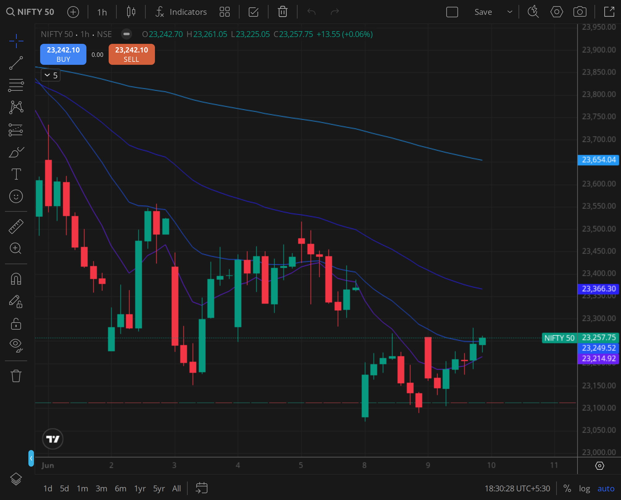 NIFTY daily price chart, BazaarBaazi reference frame, 9 Jun 2026