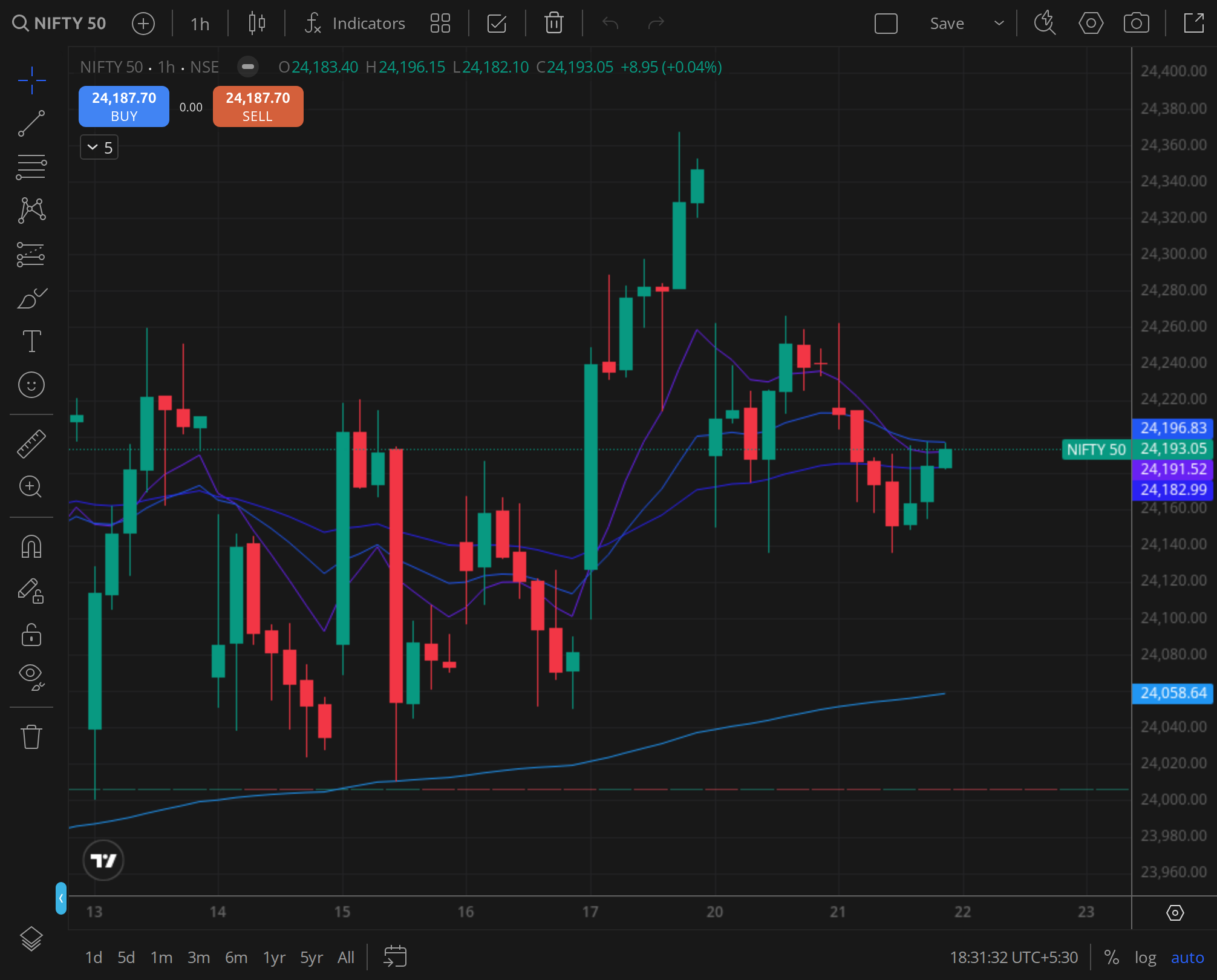 Nifty 50 daily , the close print