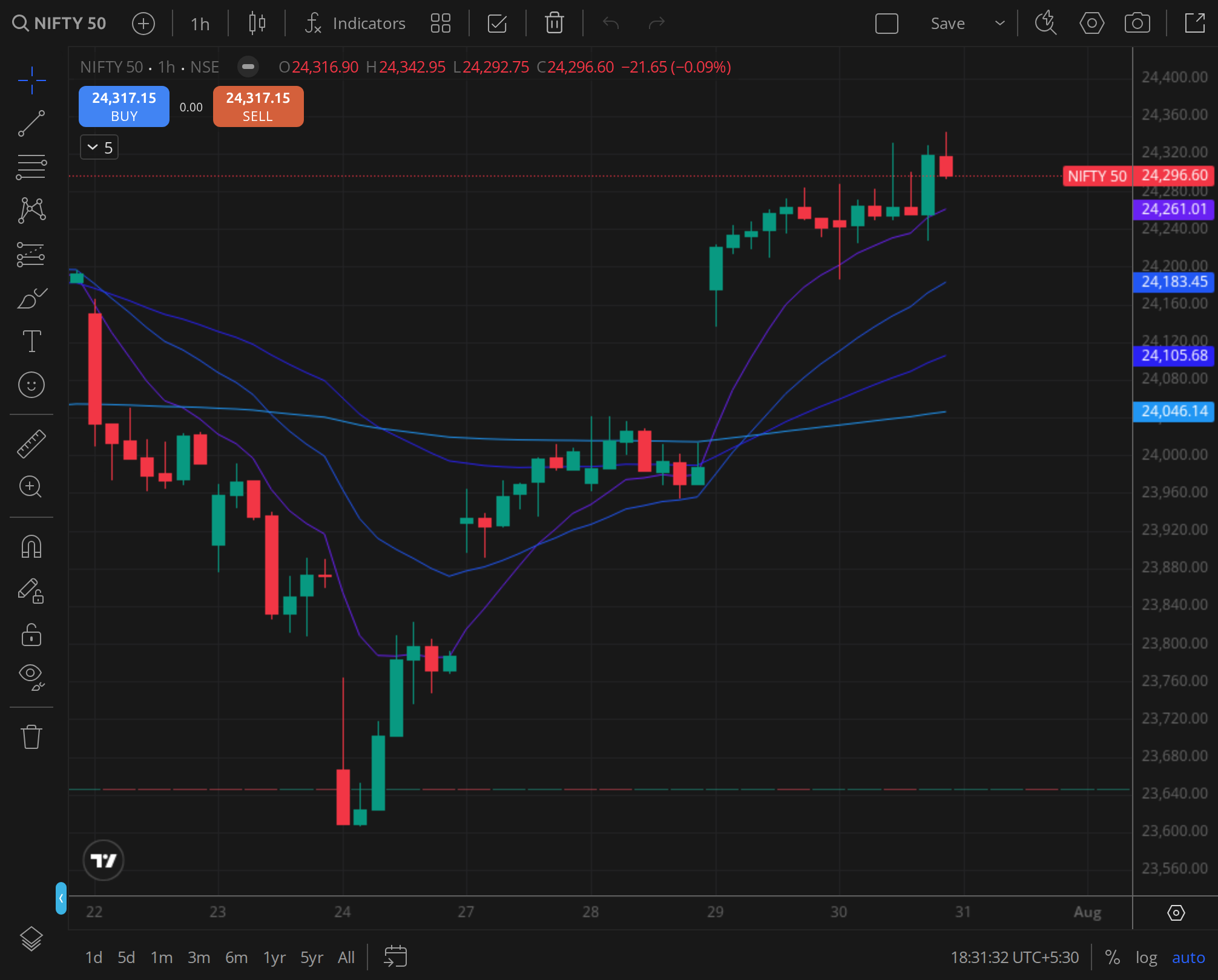 Nifty 50 daily , the close print