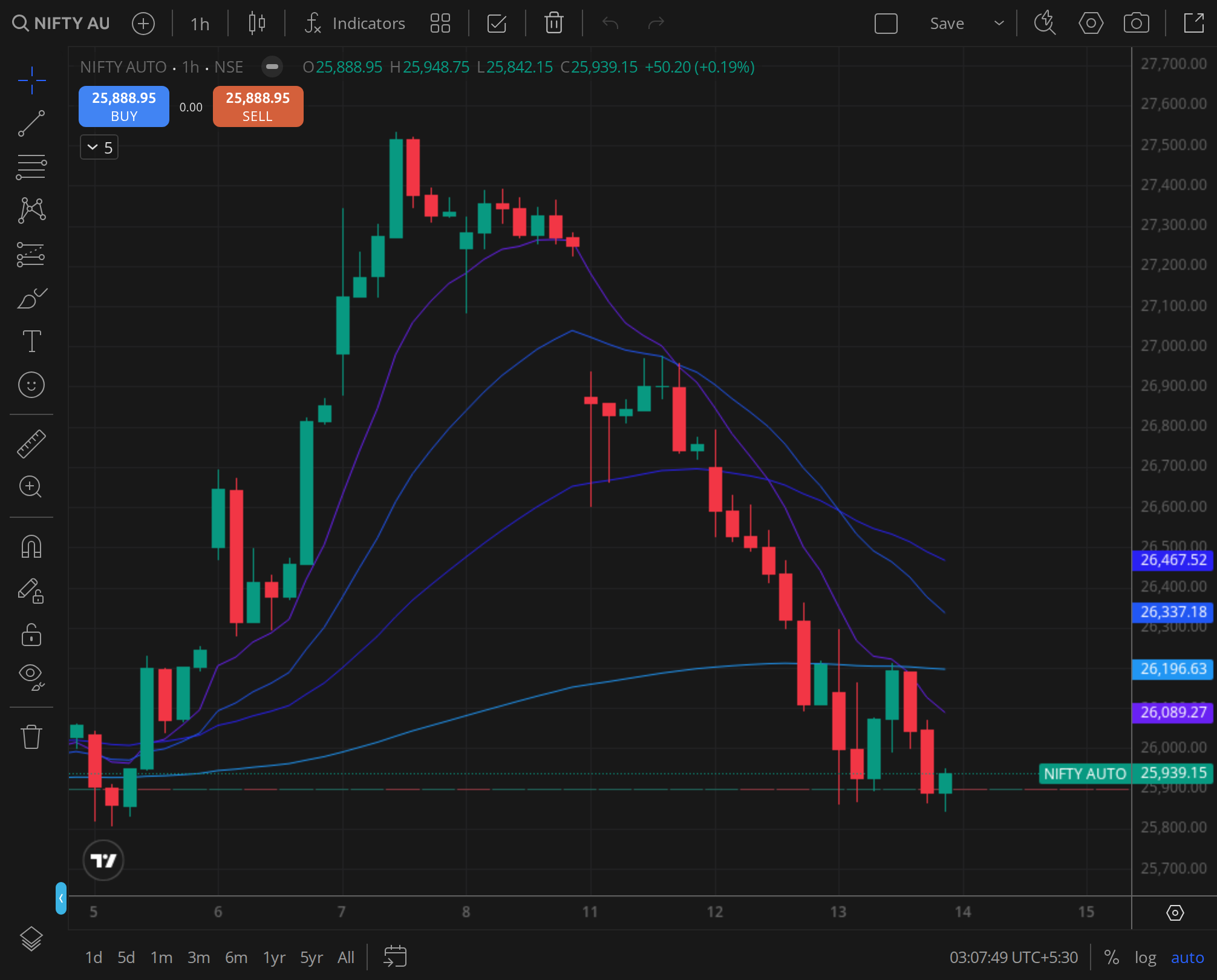 Nifty Auto , auto and ancillaries