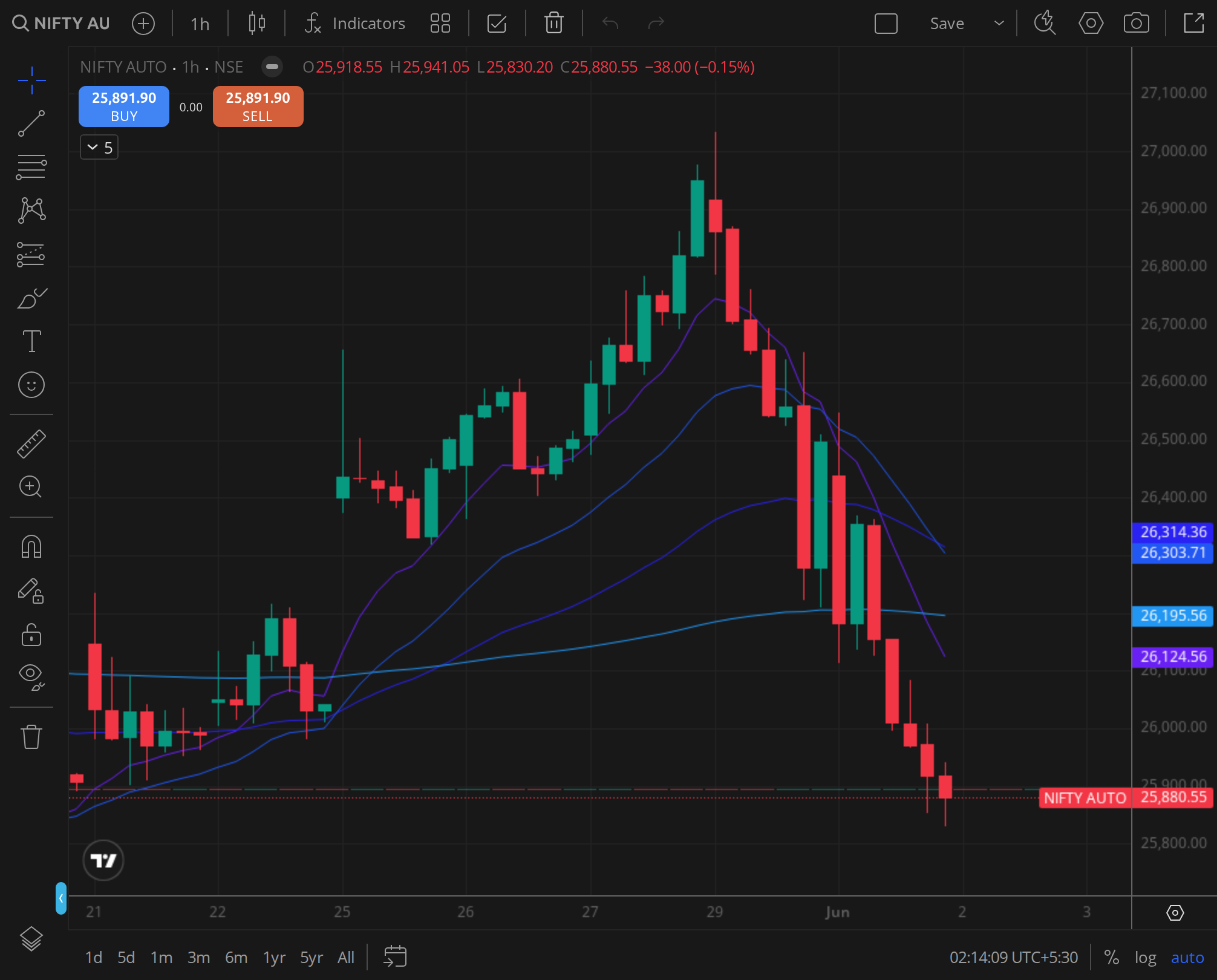 Nifty Auto daily ,  auto rotation