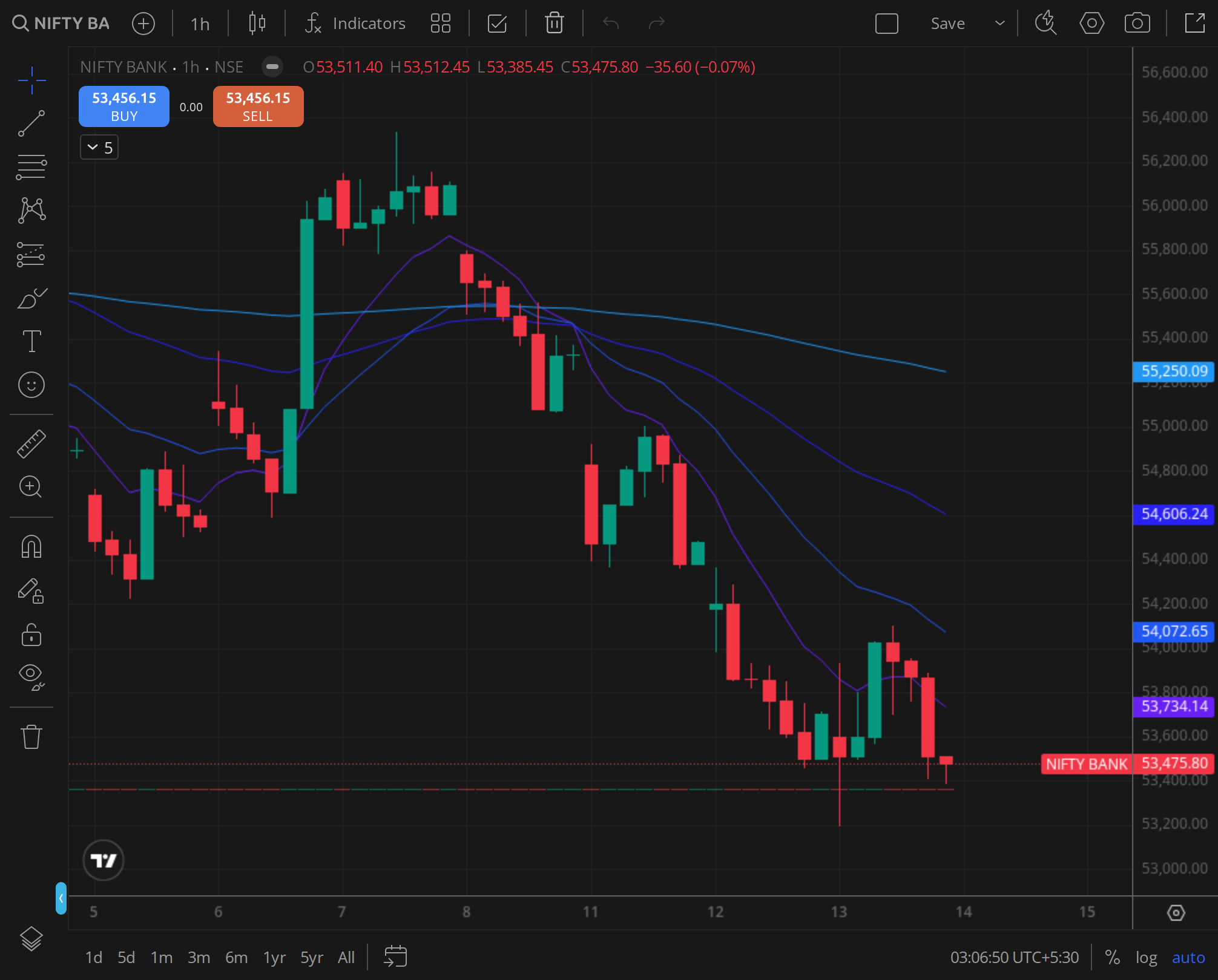 Nifty Bank daily , financials' leadership question