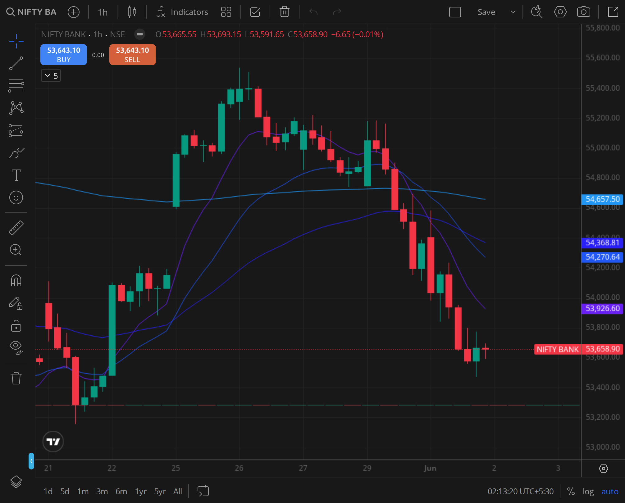 Nifty Bank daily ,  financials' leadership question