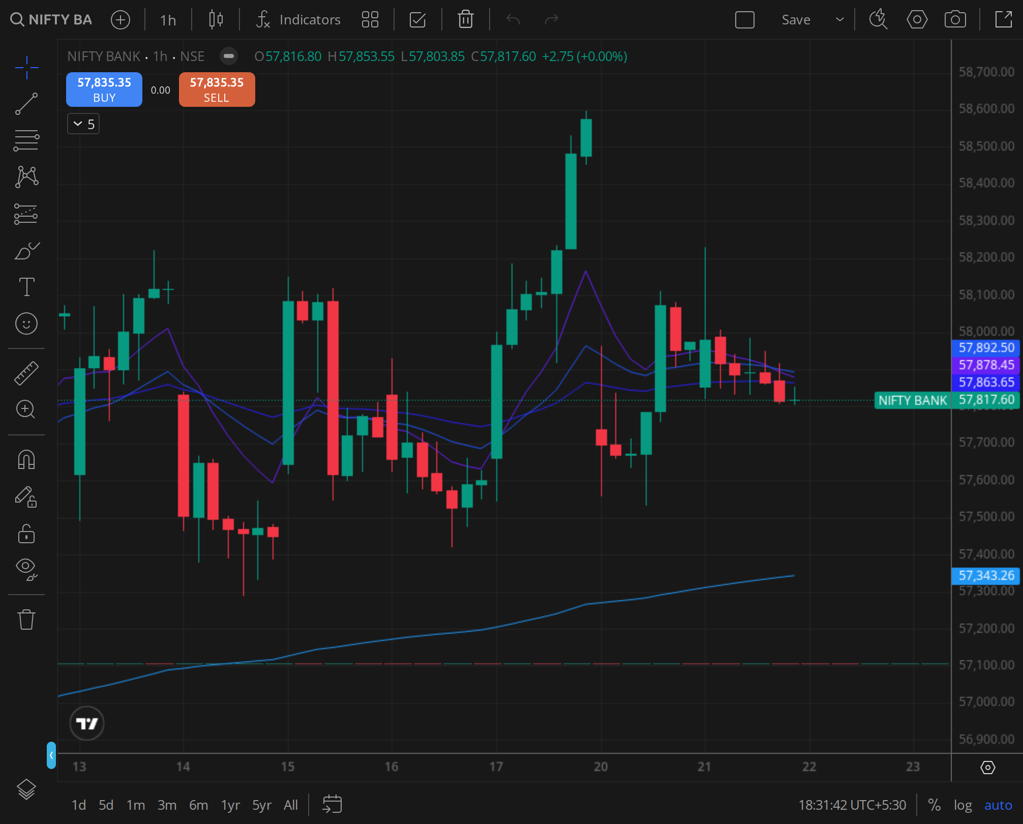 Nifty Bank daily , financials' settlement