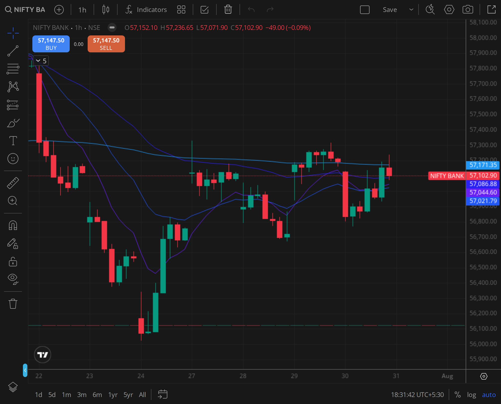 Nifty Bank daily , financials' settlement