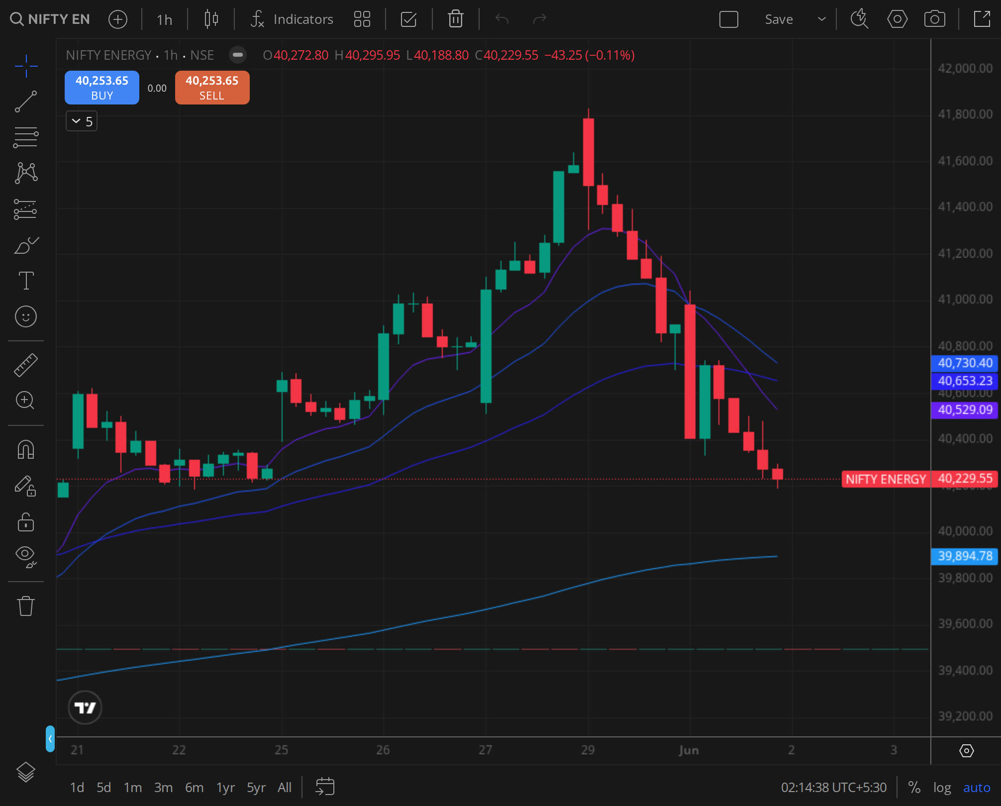 Nifty Energy - oil and power