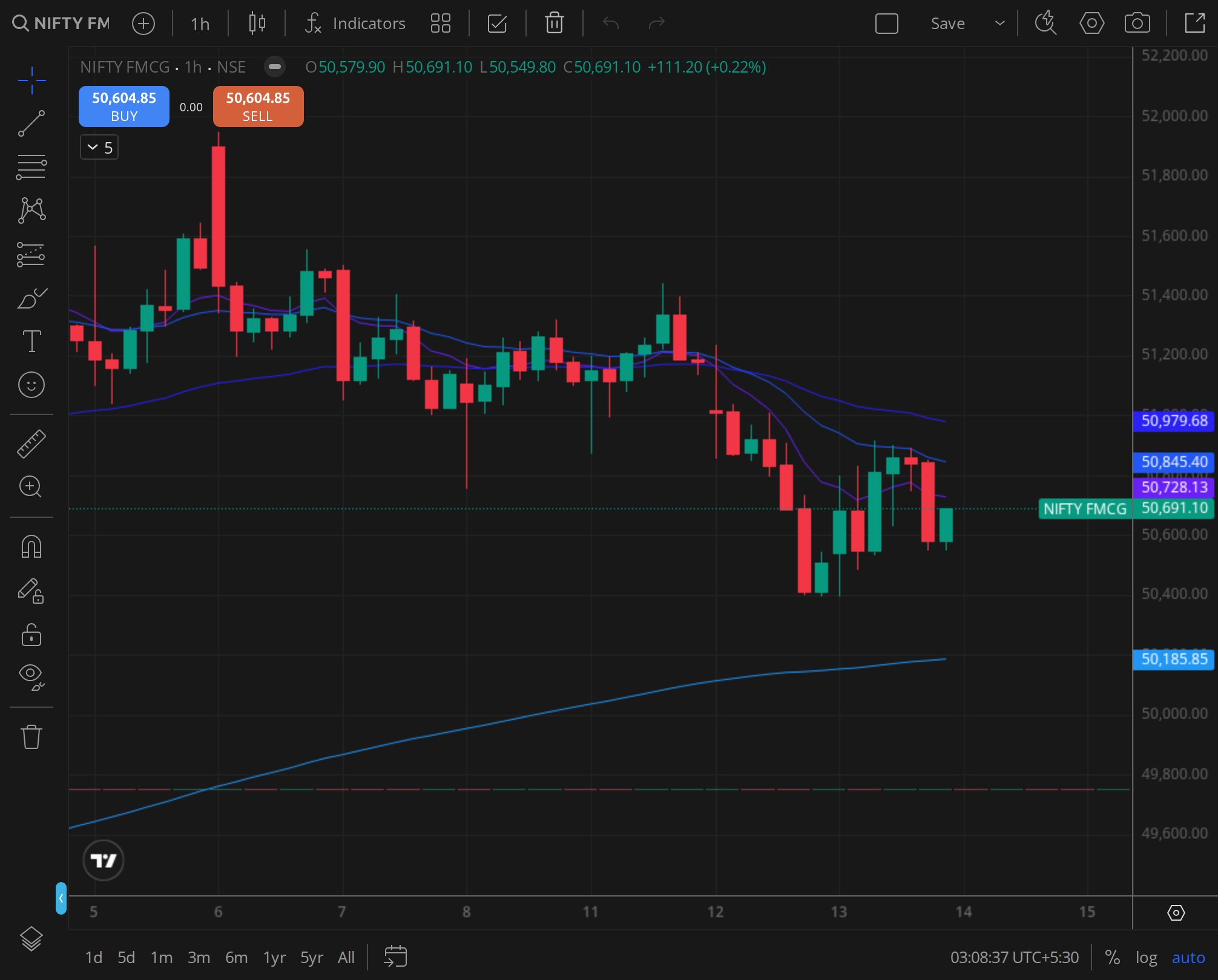 Nifty FMCG , staples defensive