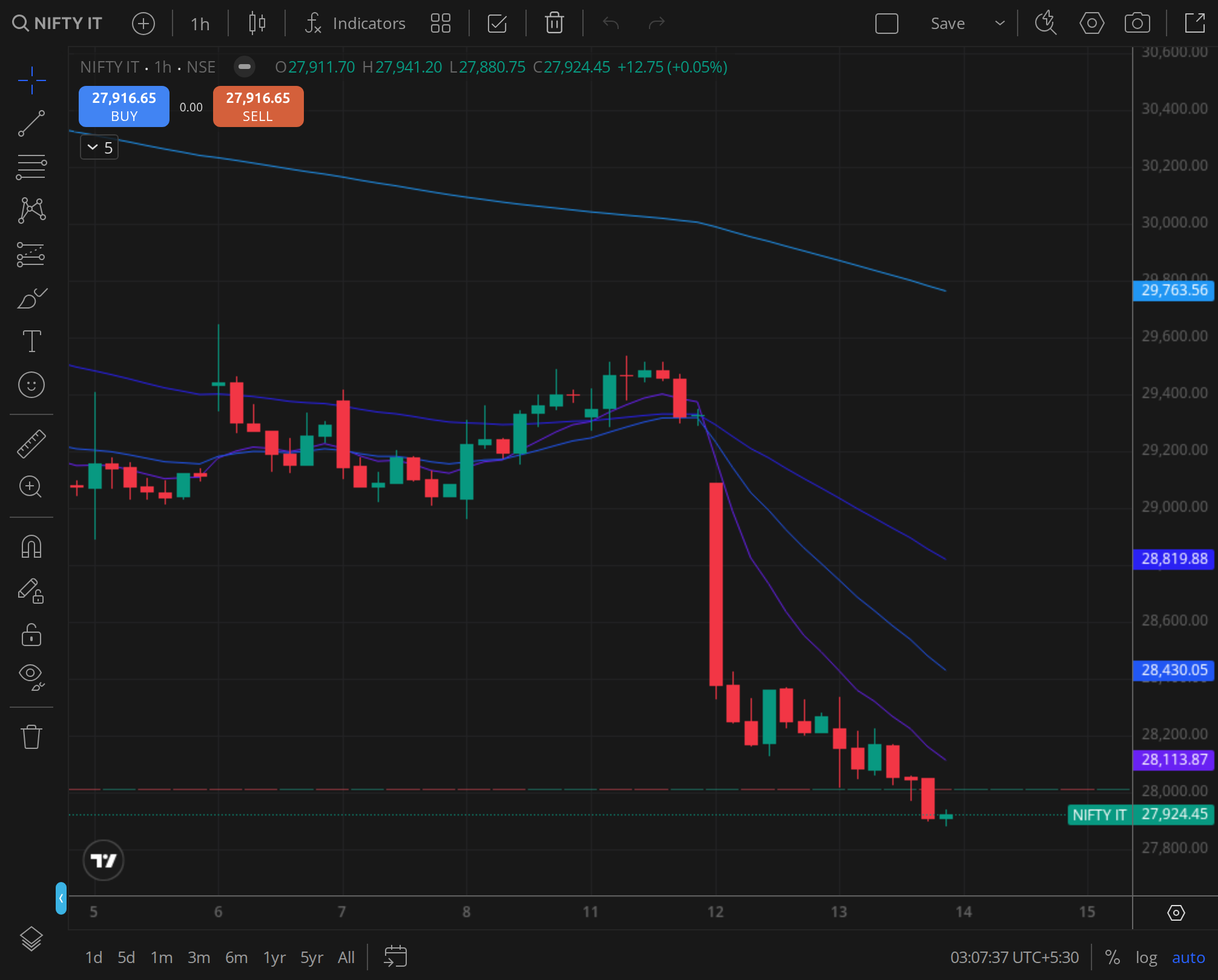 Nifty IT daily , US tech tape carry-over read
