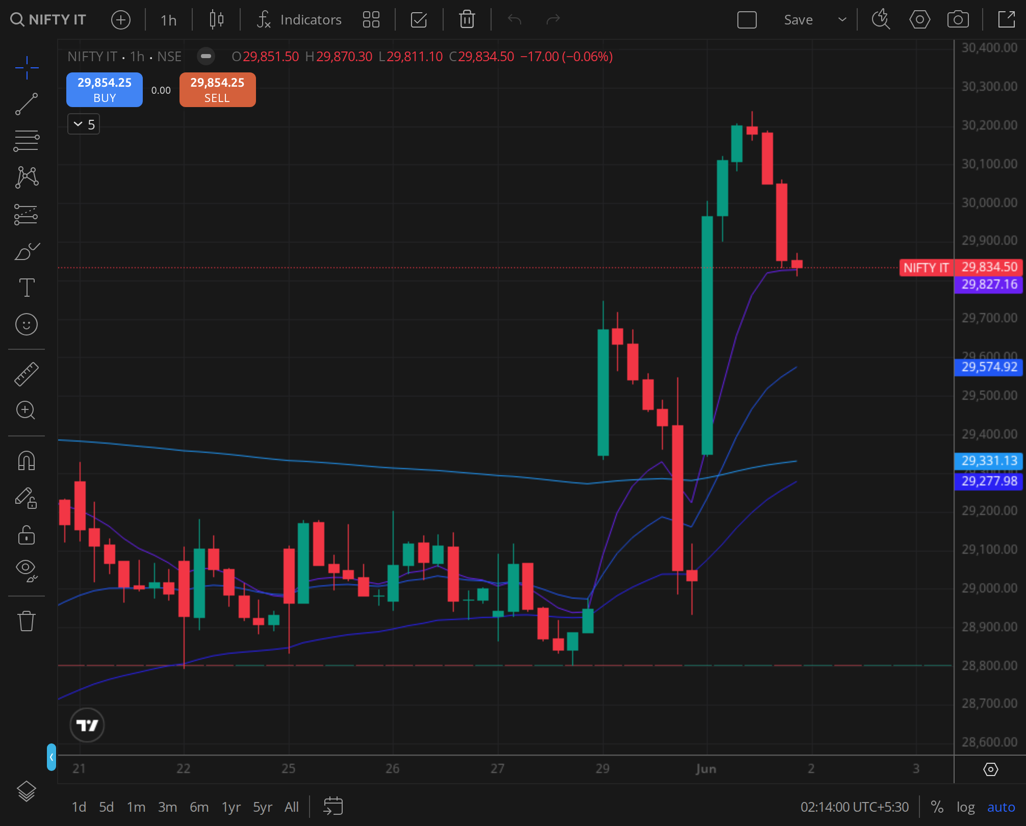 Nifty IT daily ,  US tech tape carry-over read