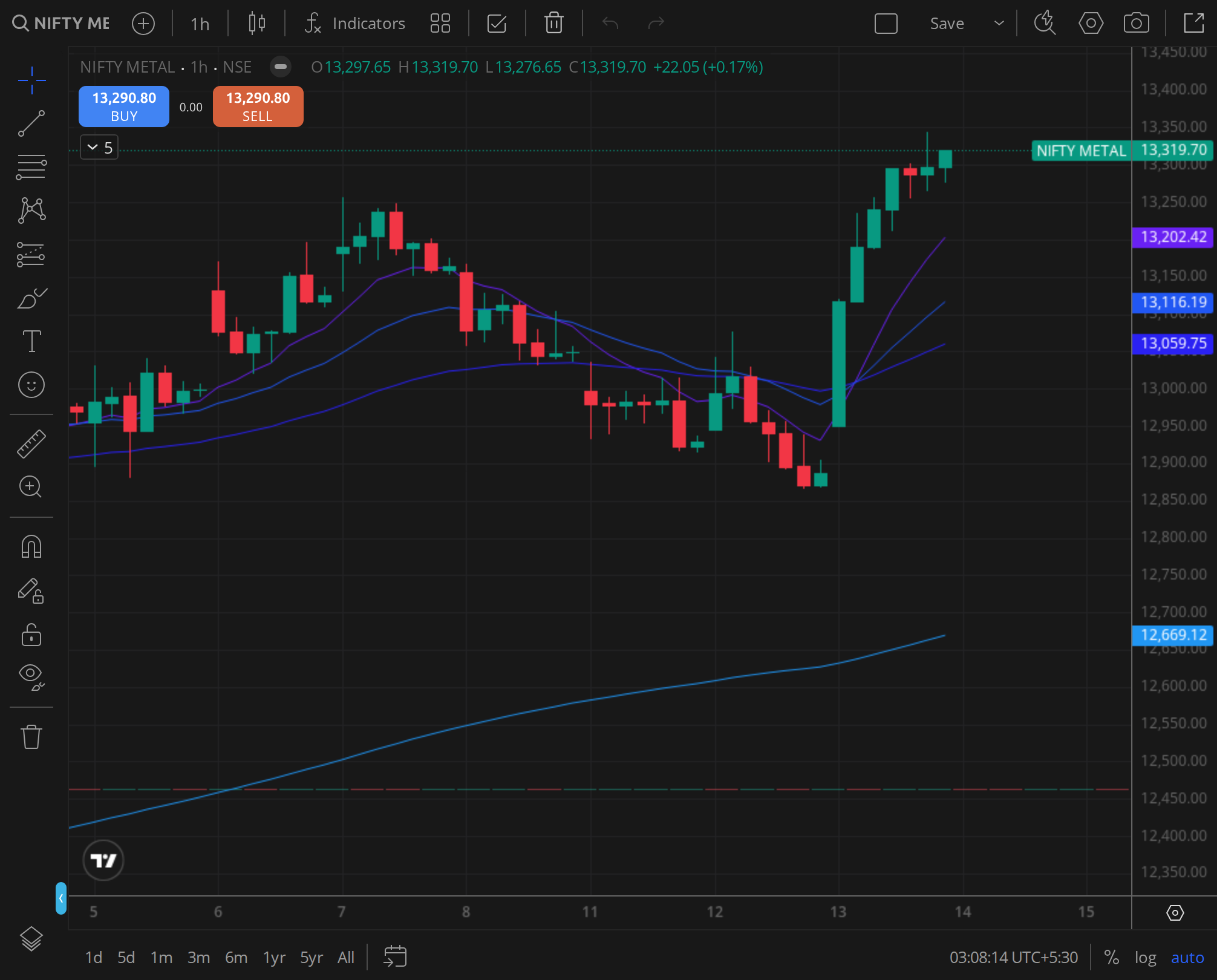 Nifty Metal , base-metal cyclical bid