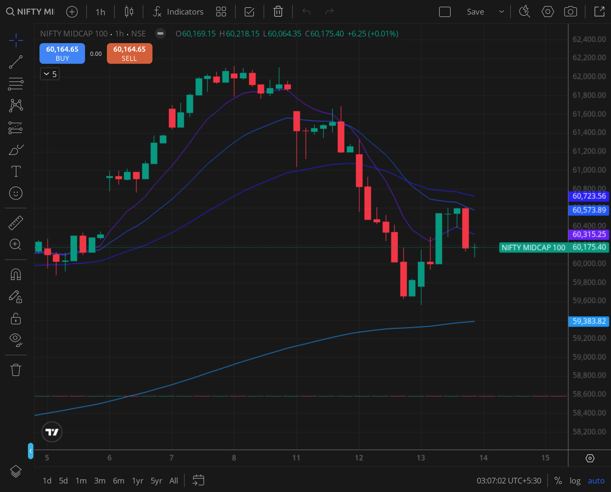 Nifty Midcap 100 daily , mid-cap breadth