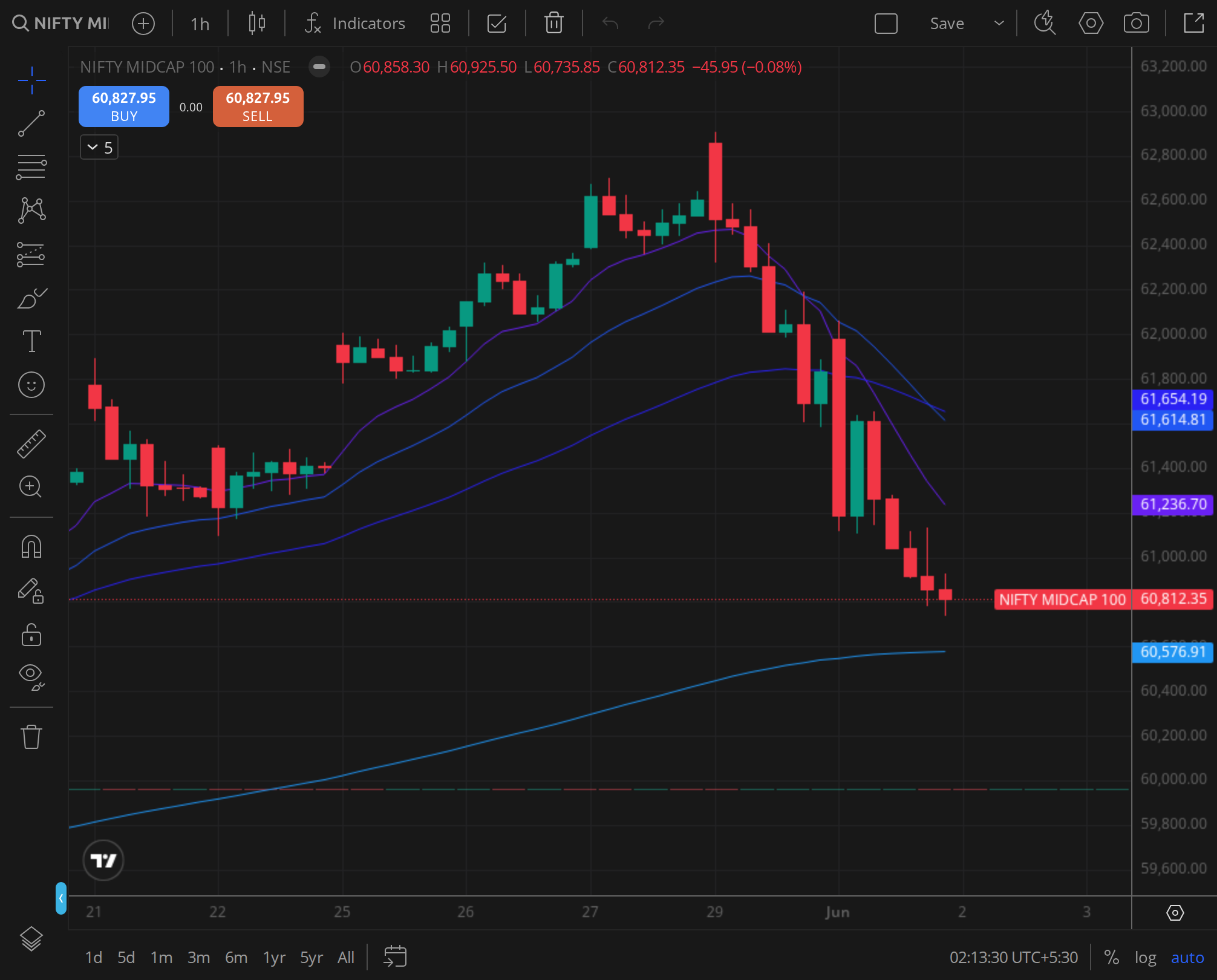Nifty Midcap 100 daily ,  mid-cap breadth