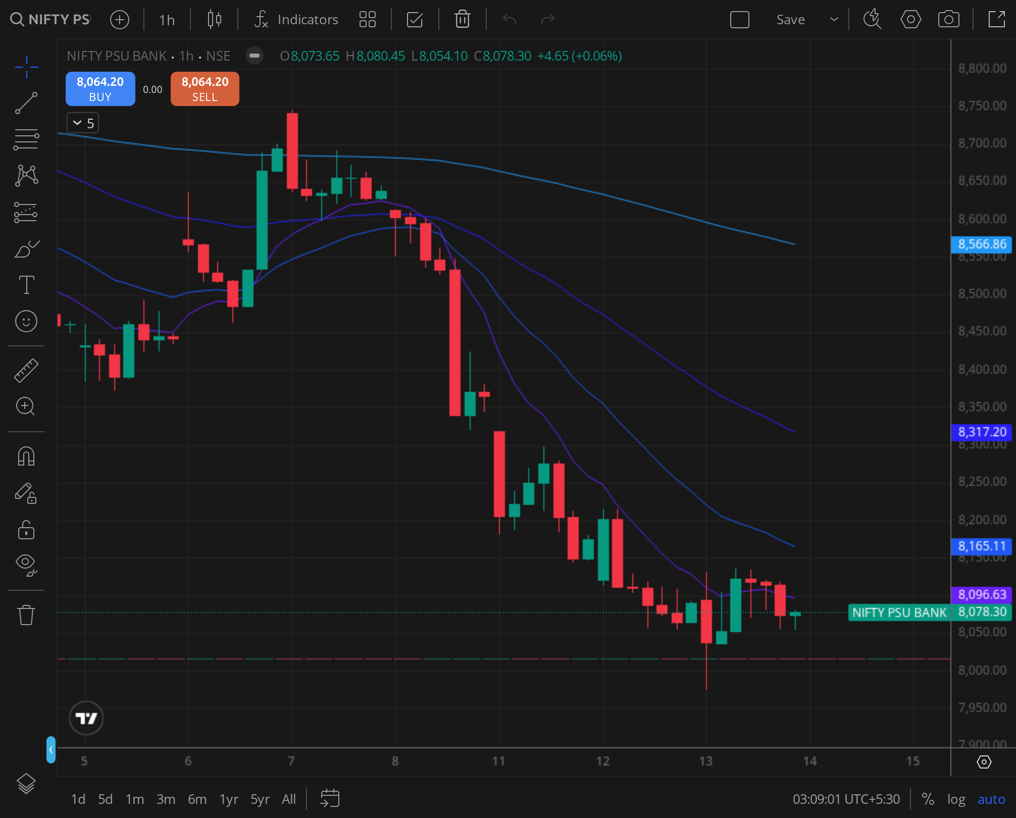 Nifty PSU Bank , PSU credit cycle