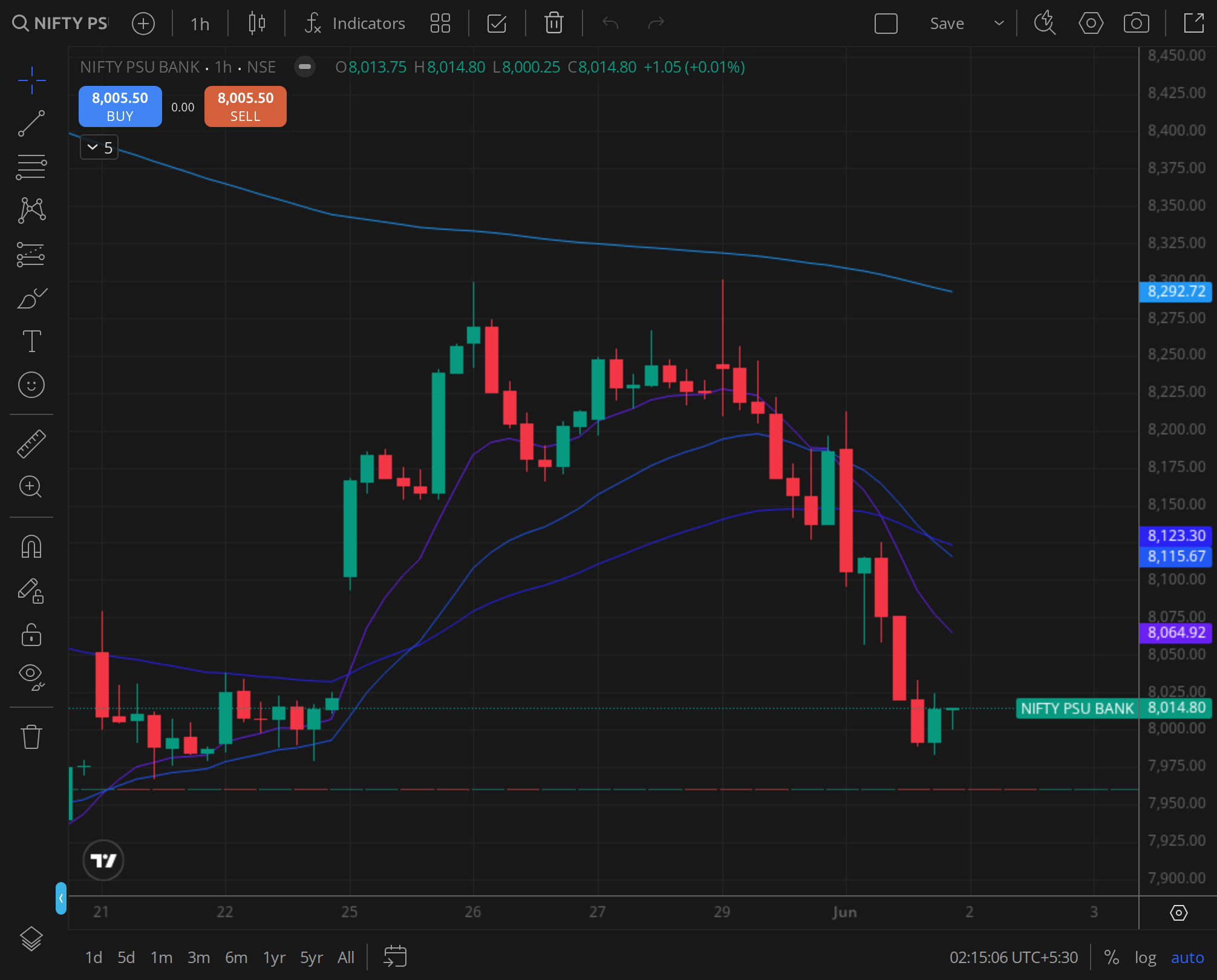 Nifty PSU Bank daily ,  PSU credit