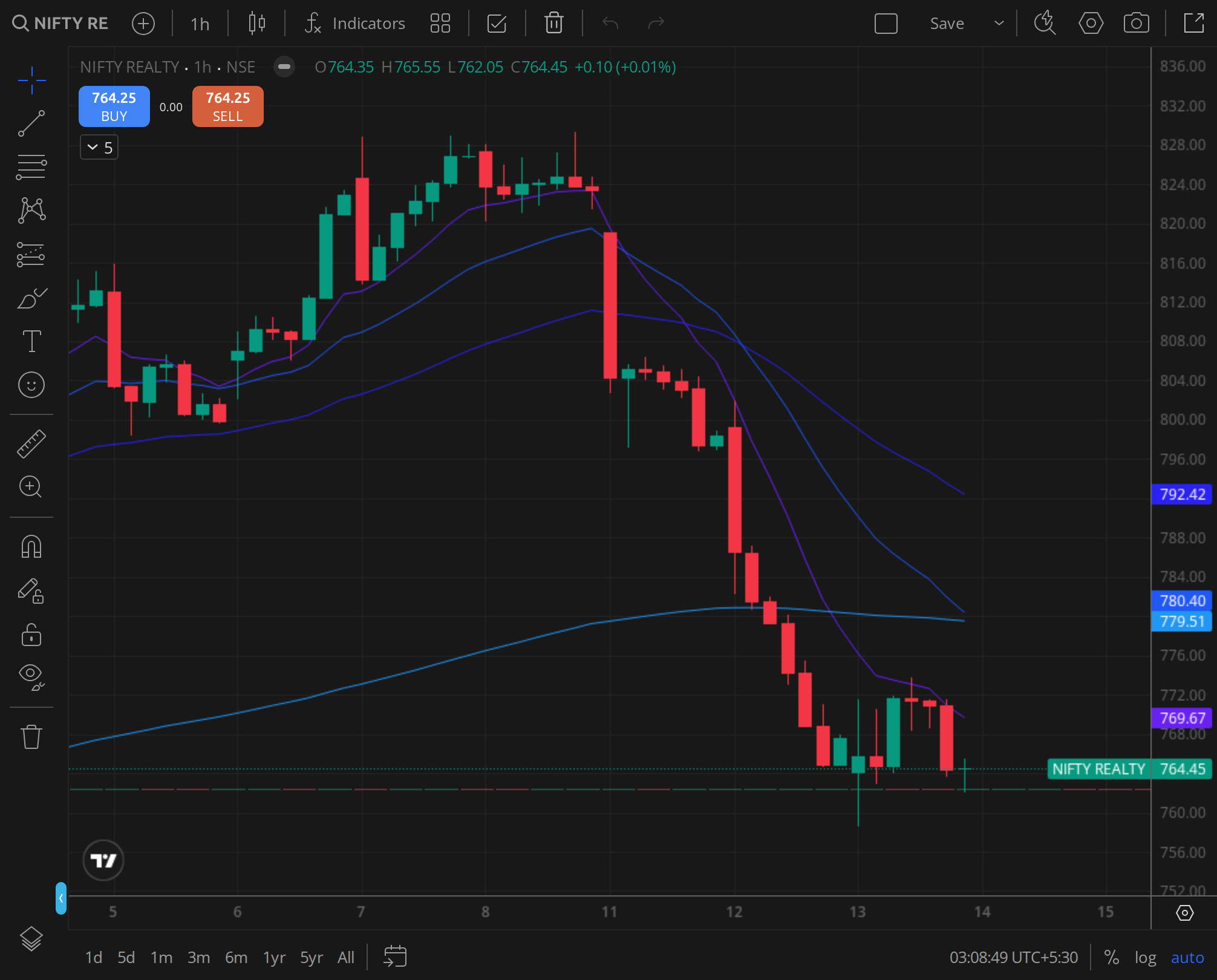 Nifty Realty , rate-cycle proxy