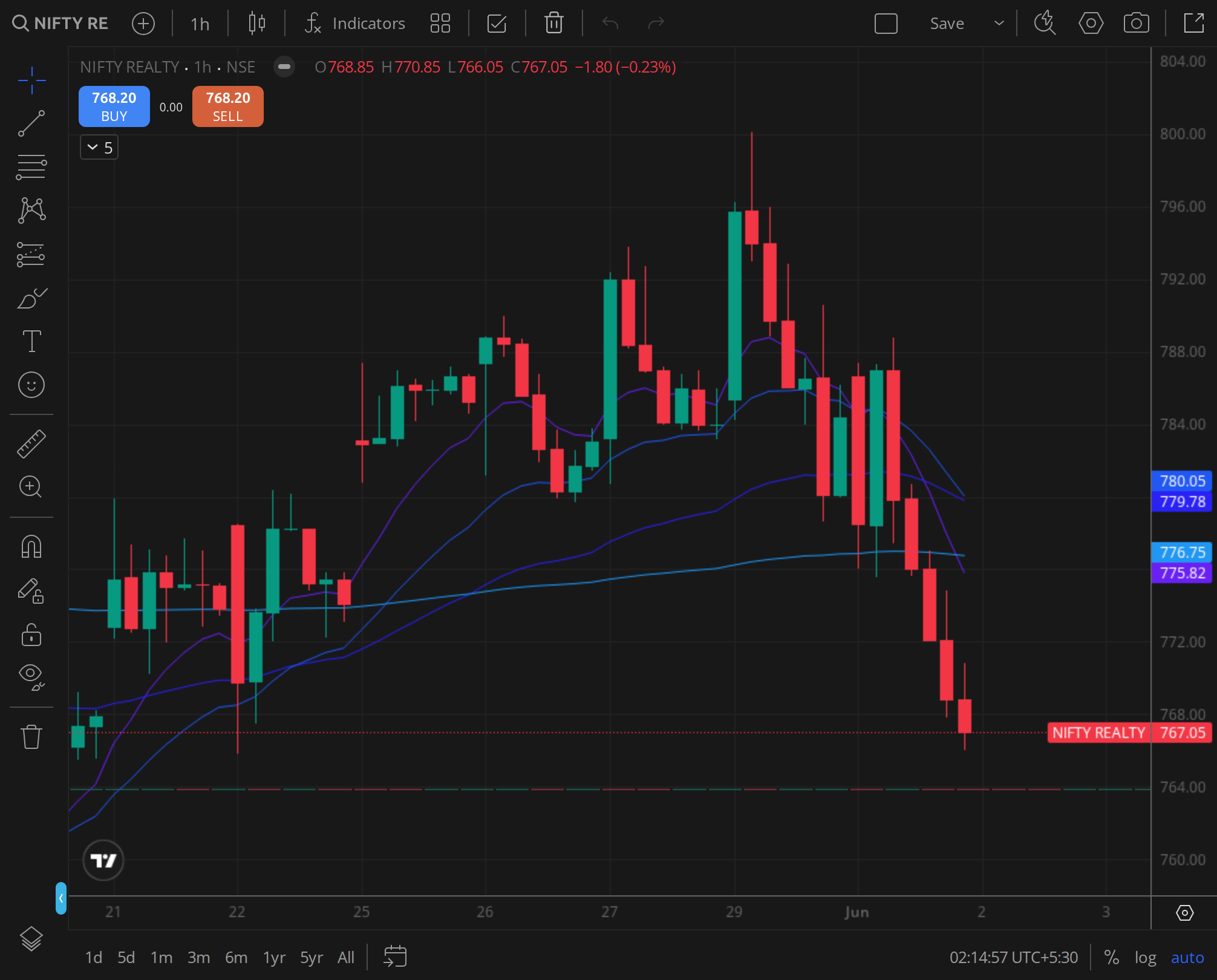 Nifty Realty - rate-cycle proxy