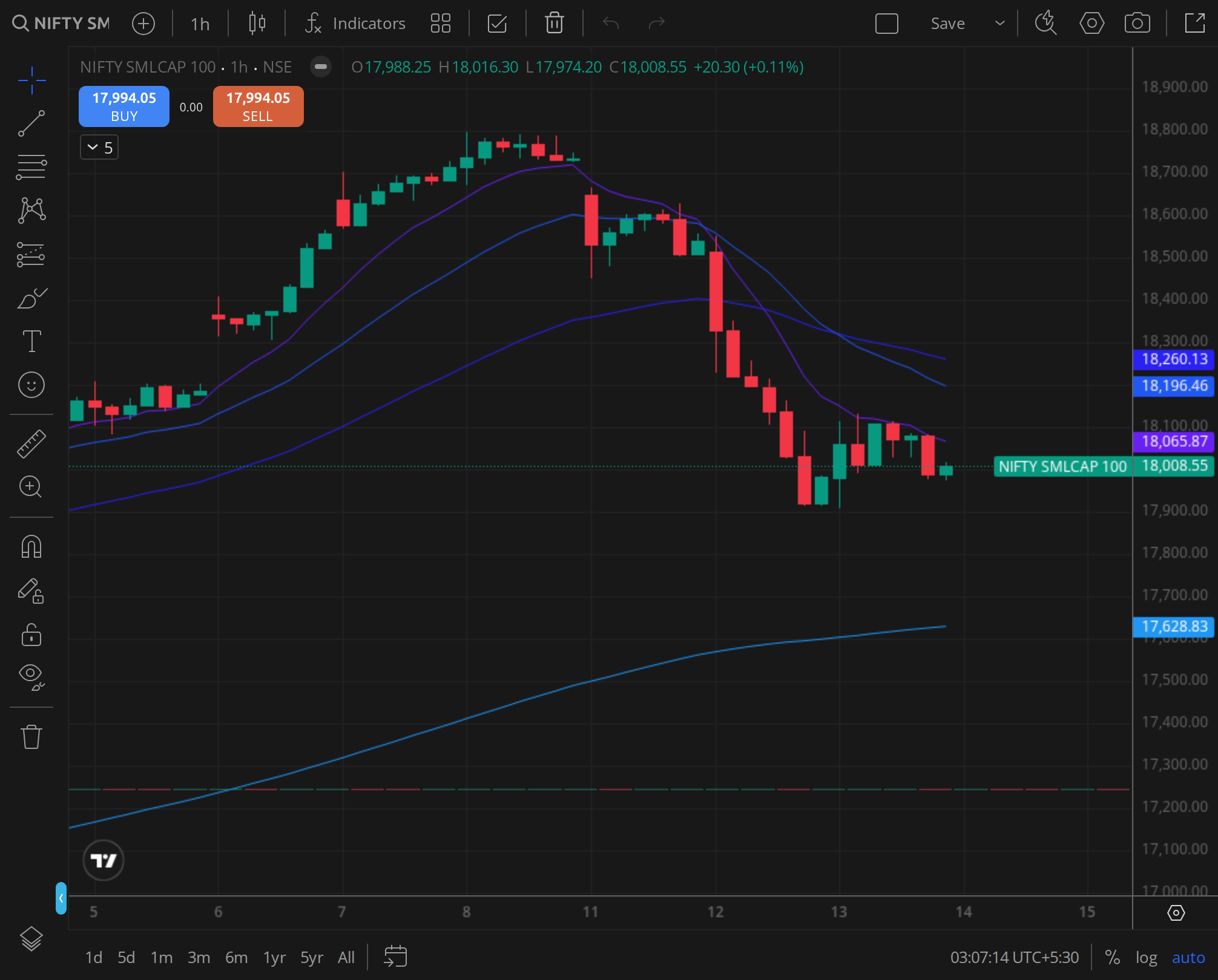 Nifty Smallcap 100 daily , small-cap breadth
