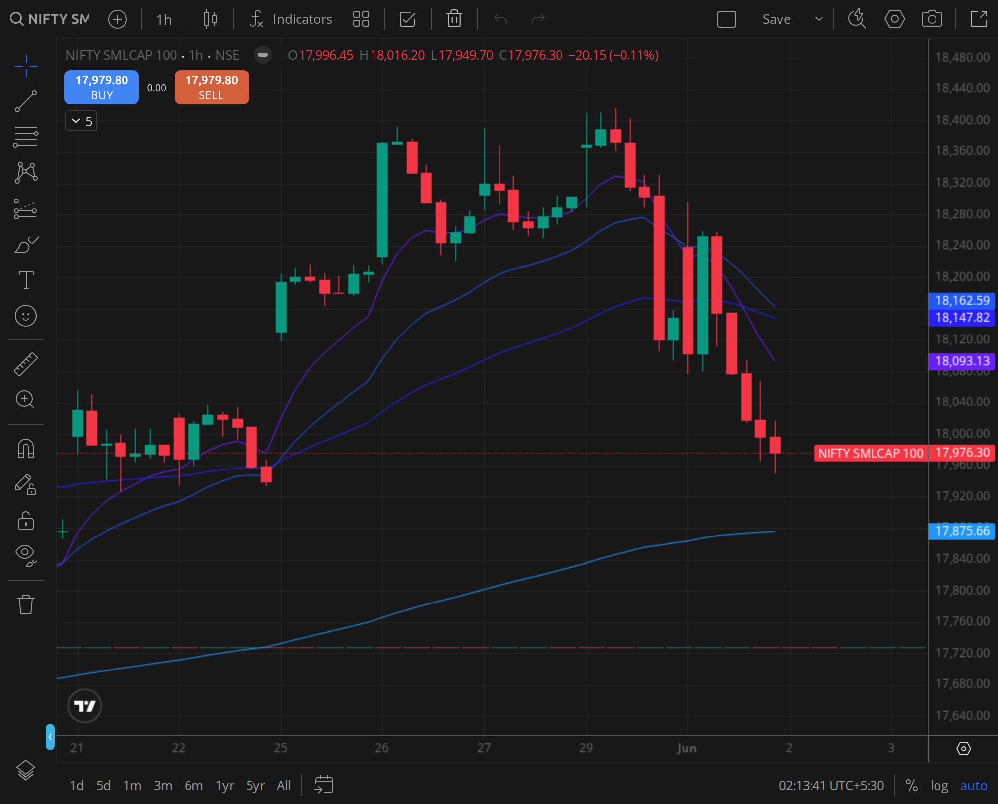 Nifty Smallcap 100 daily ,  small-cap breadth