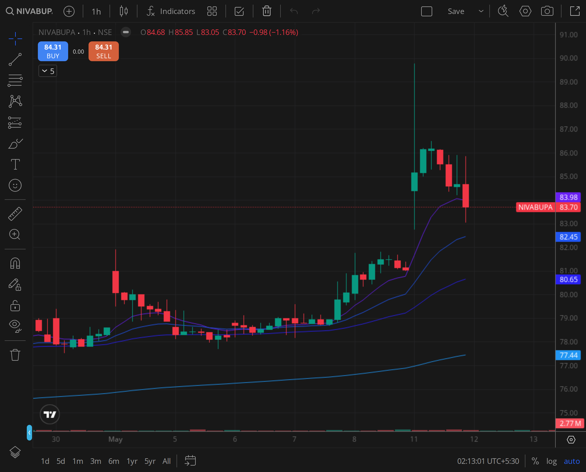 Niva Bupa Health weekly chart with 20-period EMA, 50-period EMA, and volume bars showing the 2024-10-31 to 2024-12-14 structure