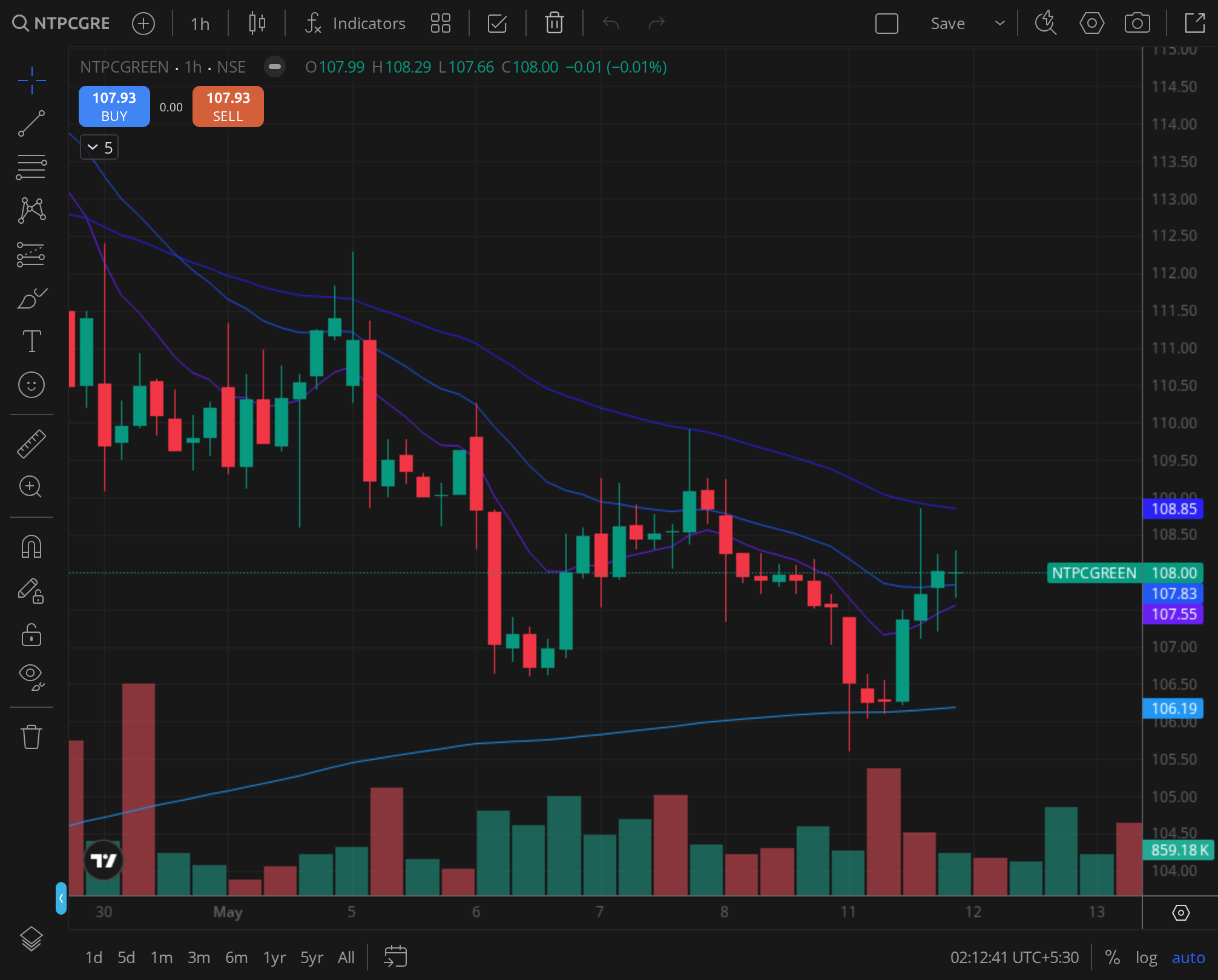 NTPCGREEN 30min chart for 2024-11-27, BazaarBaazi Kite session