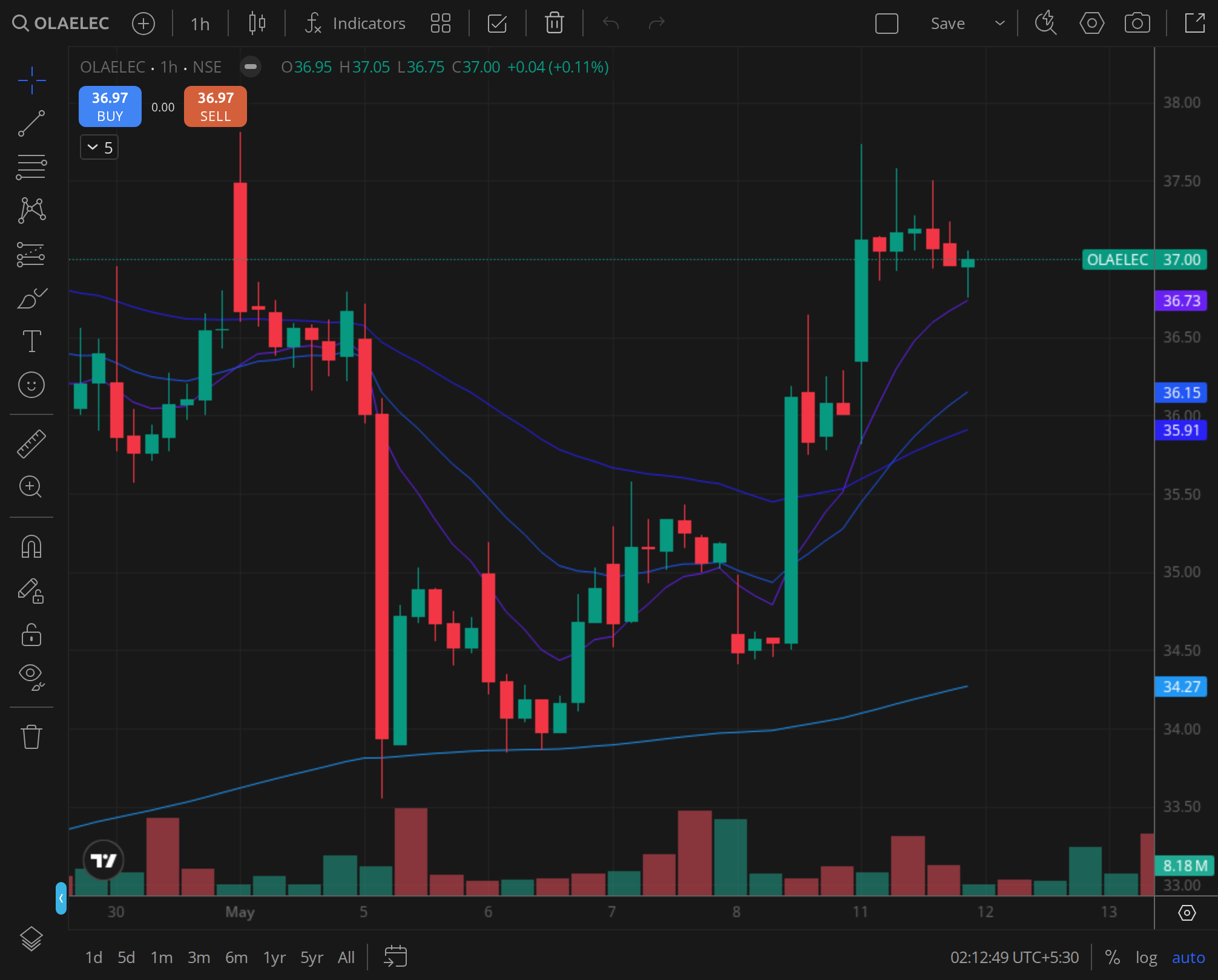 OLAELEC weekly chart for 2024-08-09, BazaarBaazi Kite session