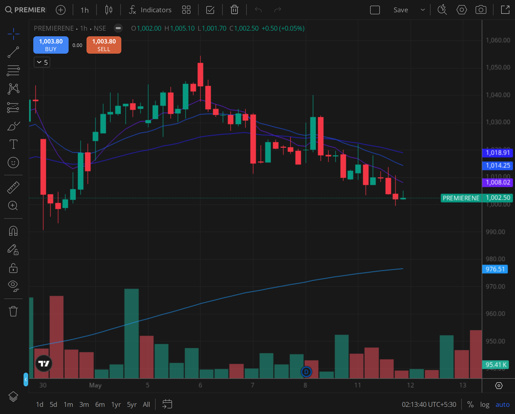 PREMIERENE 30-minute intraday with VWAP and volume signature on the focus date