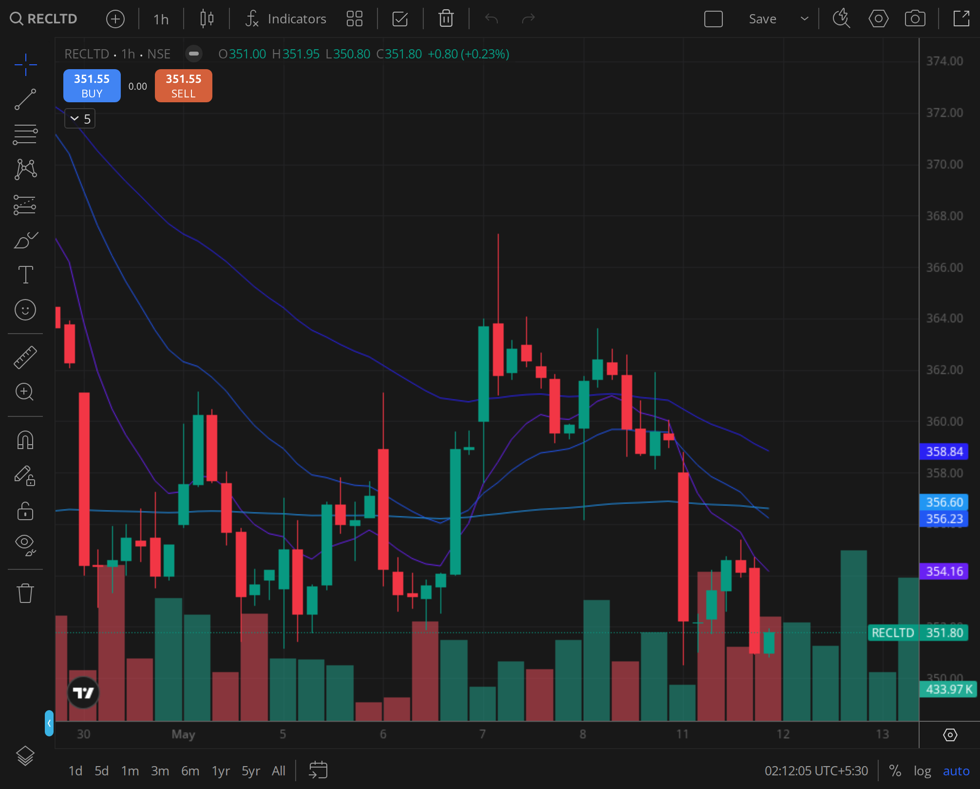 RECLTD 30min chart for 2026-02-12, BazaarBaazi Kite session