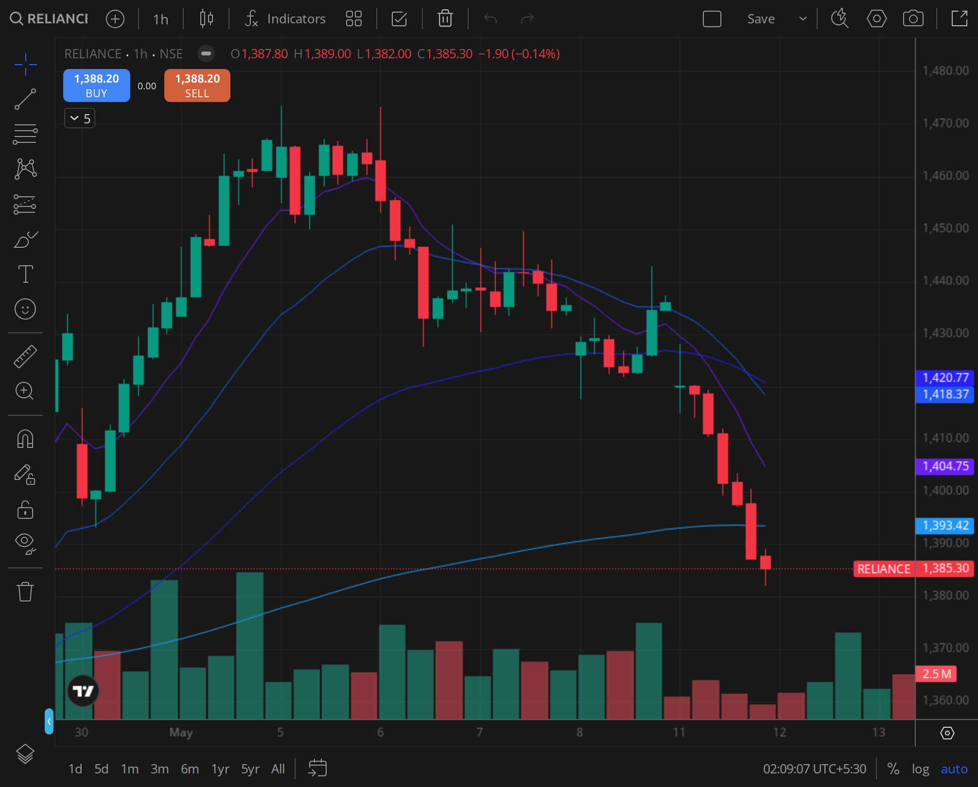 RELIANCE daily TF with MA stack