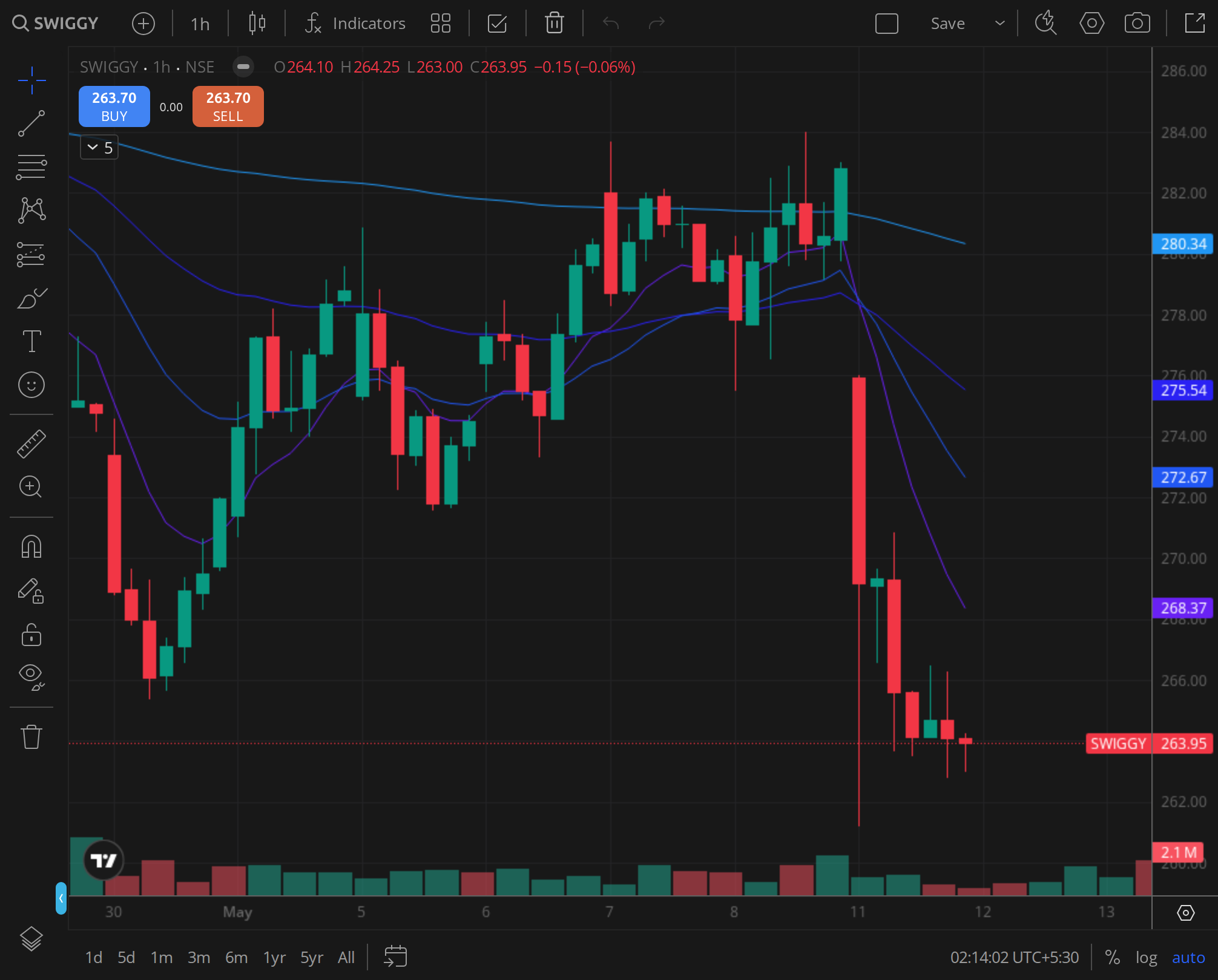 SWIGGY daily chart for 2024-11-13, BazaarBaazi Kite session