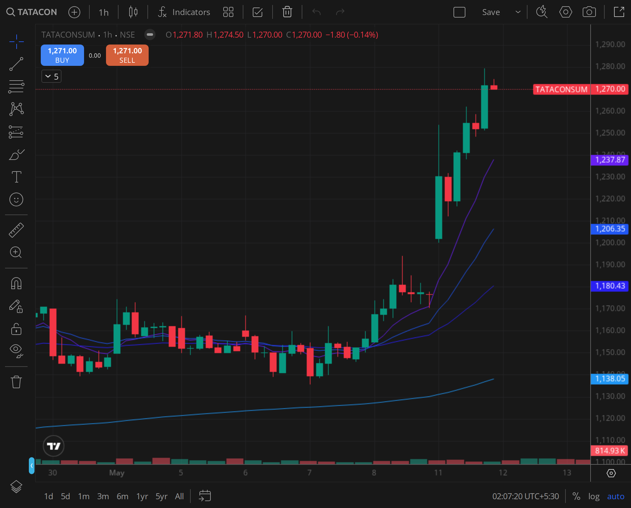 TATACONSUM daily price chart, BazaarBaazi reference frame, 29 Oct 2024